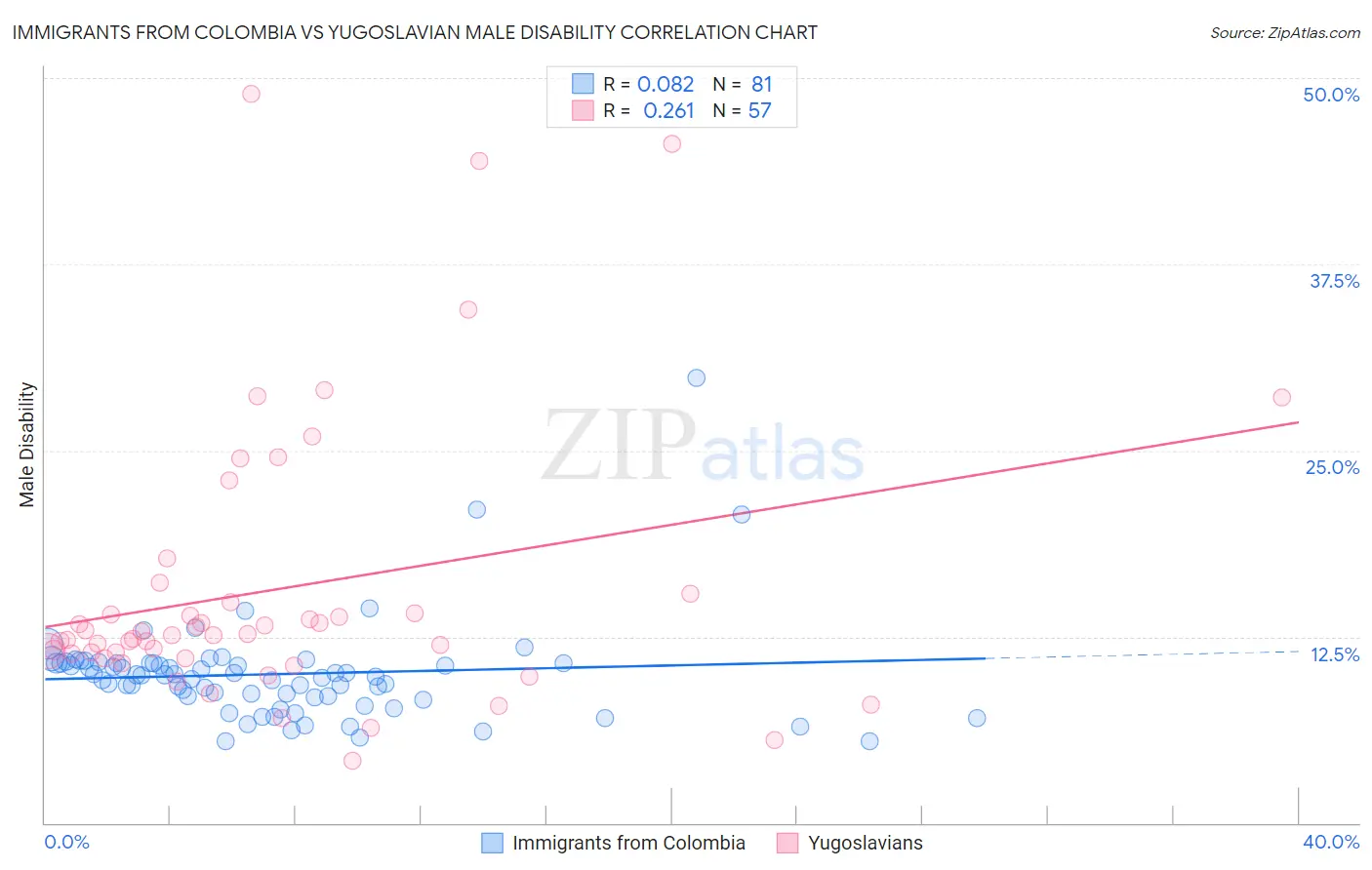 Immigrants from Colombia vs Yugoslavian Male Disability