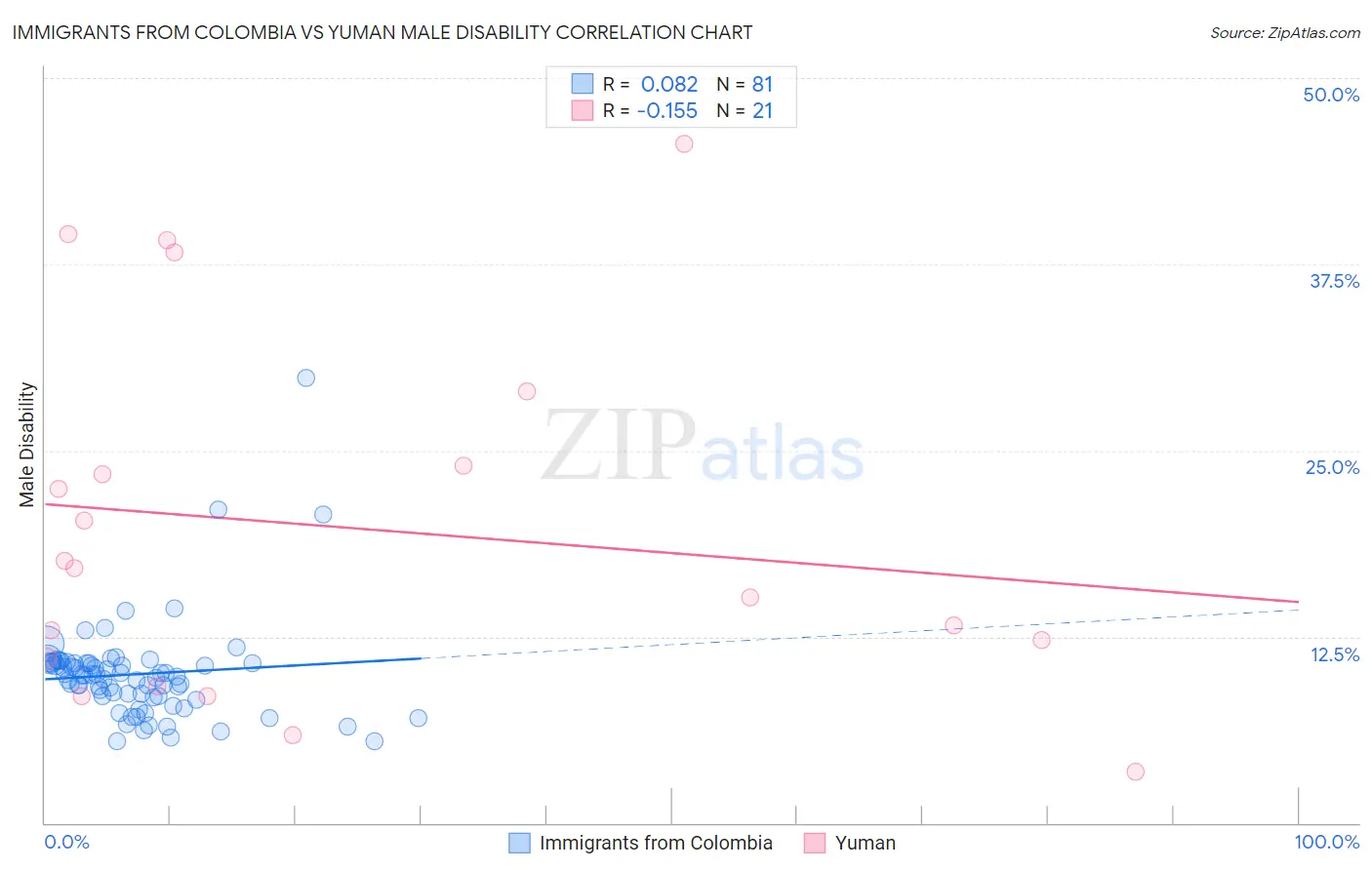 Immigrants from Colombia vs Yuman Male Disability