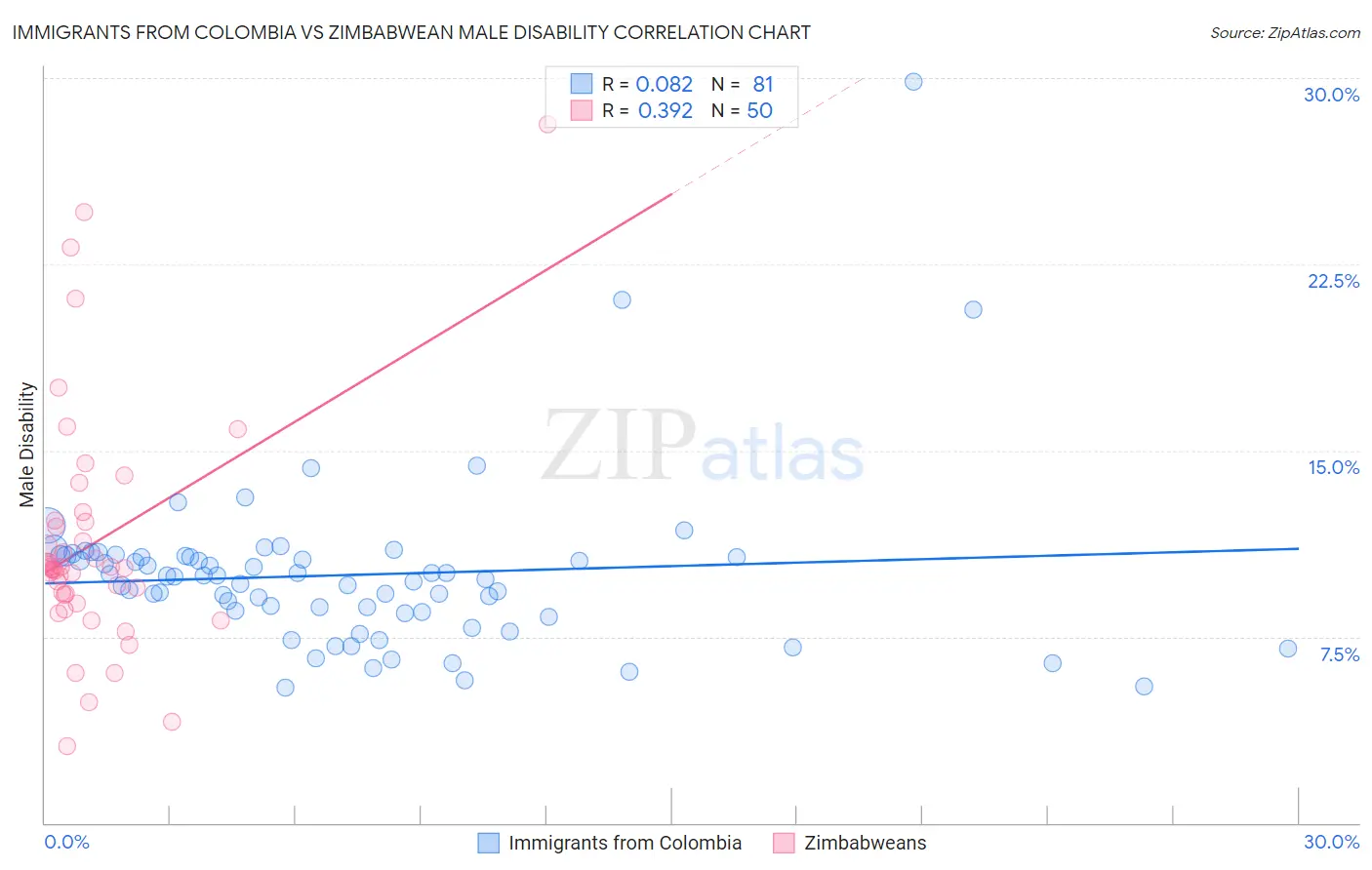 Immigrants from Colombia vs Zimbabwean Male Disability