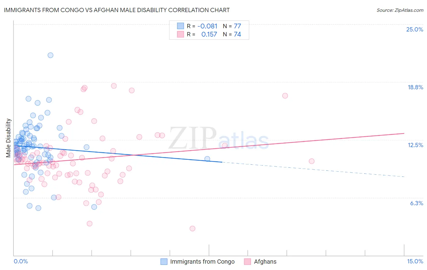 Immigrants from Congo vs Afghan Male Disability