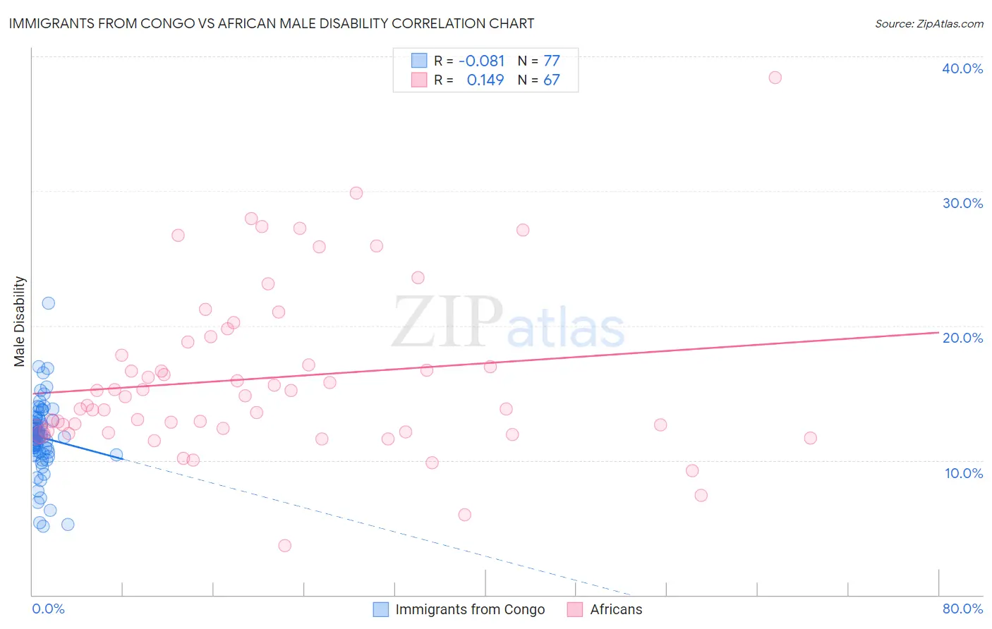 Immigrants from Congo vs African Male Disability