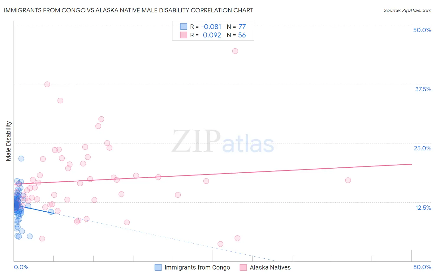 Immigrants from Congo vs Alaska Native Male Disability