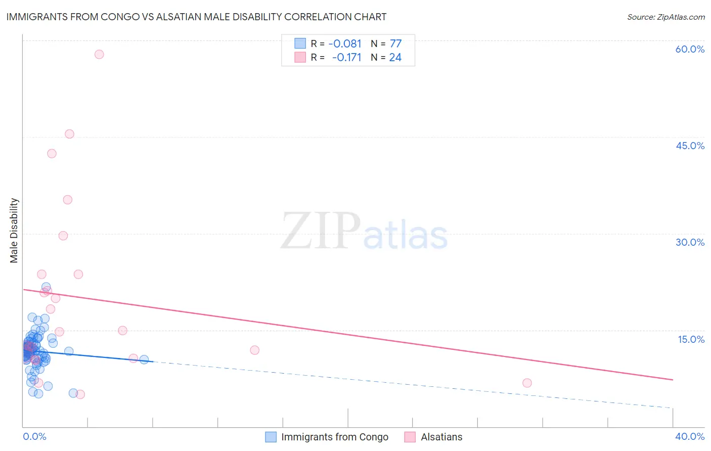 Immigrants from Congo vs Alsatian Male Disability