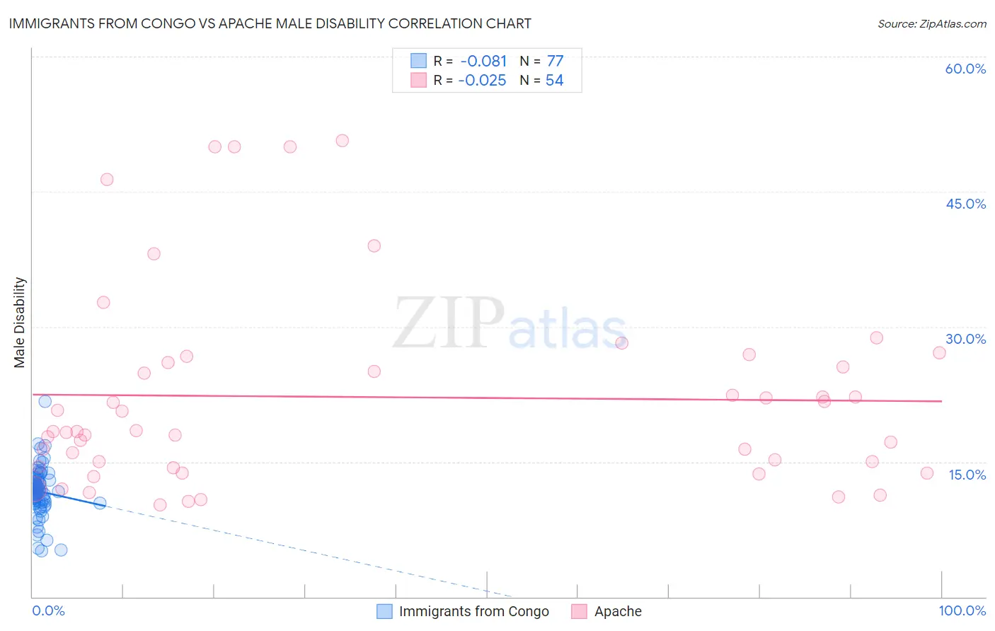 Immigrants from Congo vs Apache Male Disability