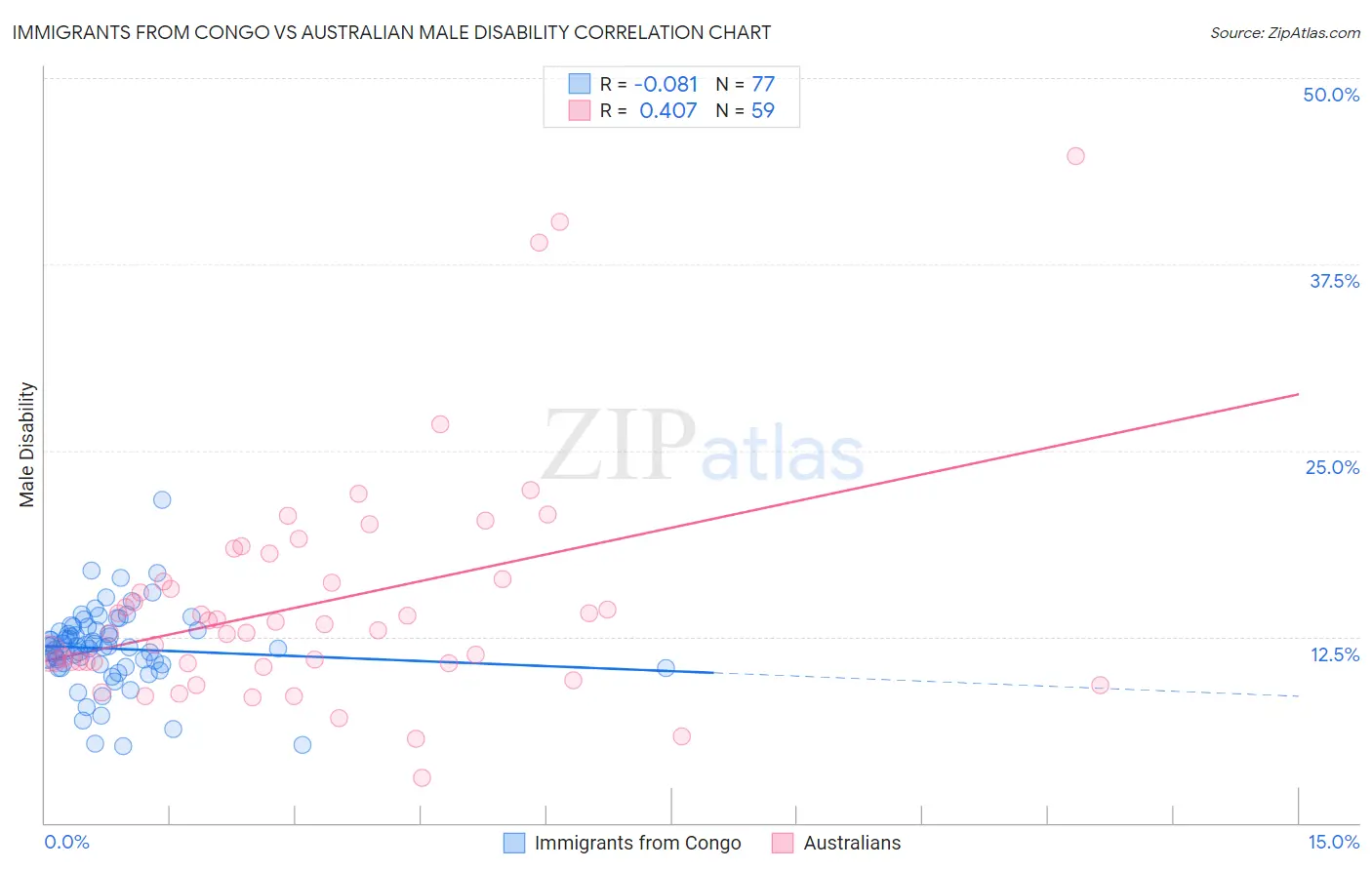 Immigrants from Congo vs Australian Male Disability
