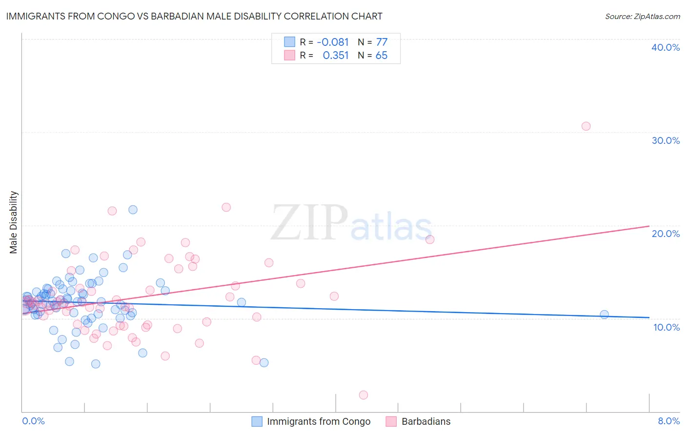 Immigrants from Congo vs Barbadian Male Disability