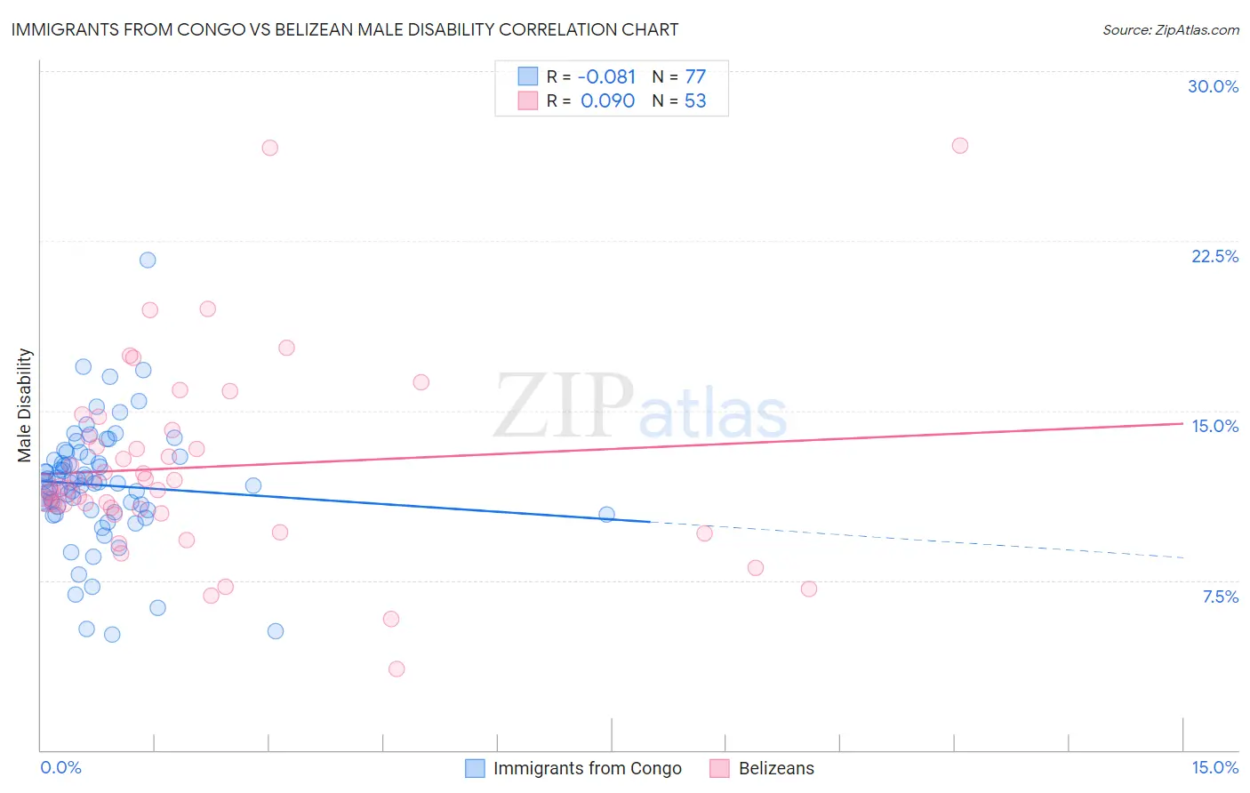 Immigrants from Congo vs Belizean Male Disability