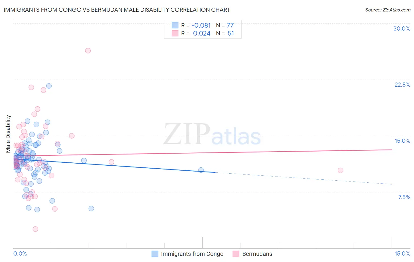 Immigrants from Congo vs Bermudan Male Disability
