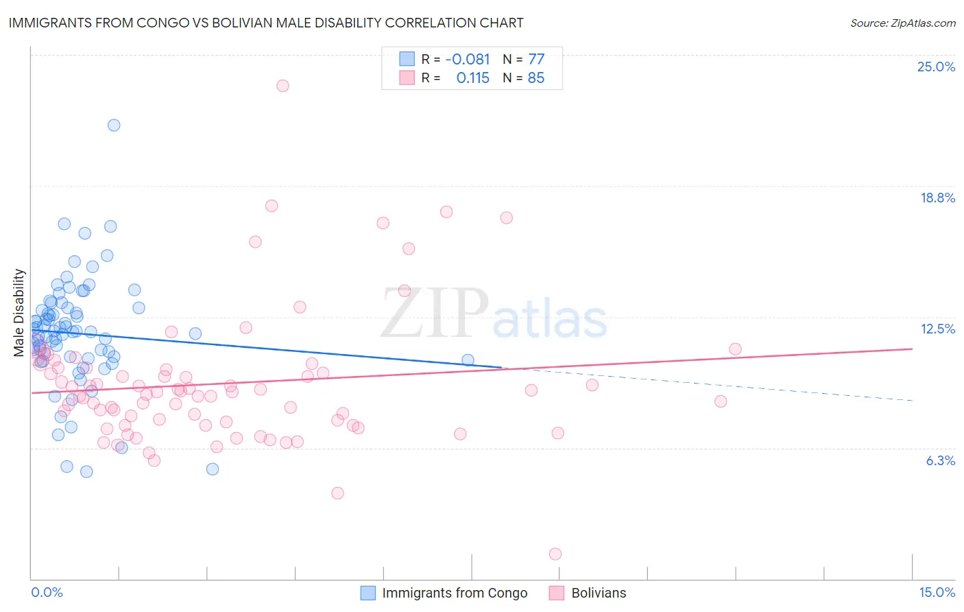 Immigrants from Congo vs Bolivian Male Disability