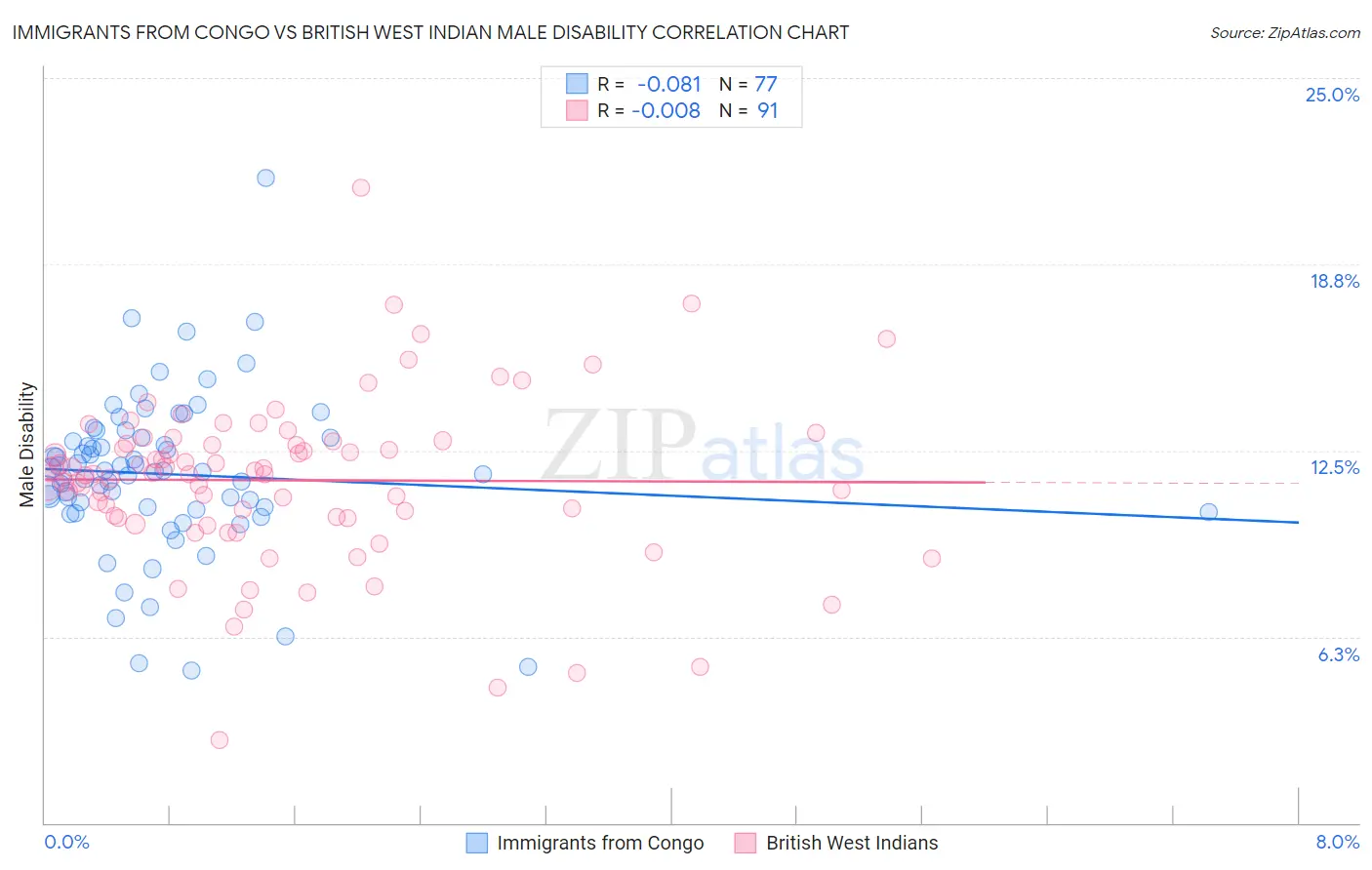 Immigrants from Congo vs British West Indian Male Disability