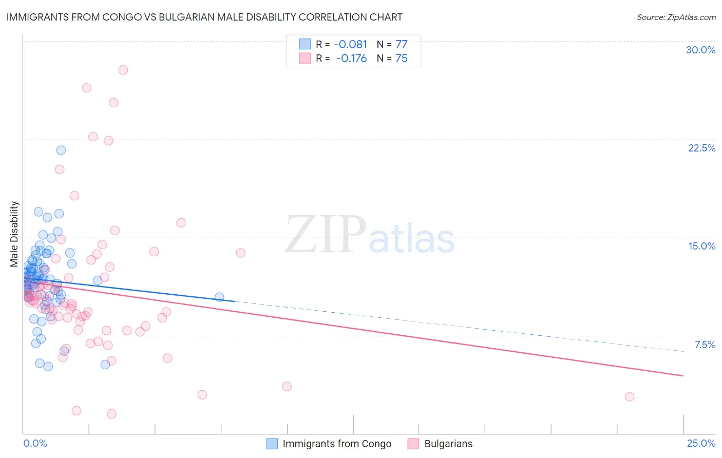 Immigrants from Congo vs Bulgarian Male Disability