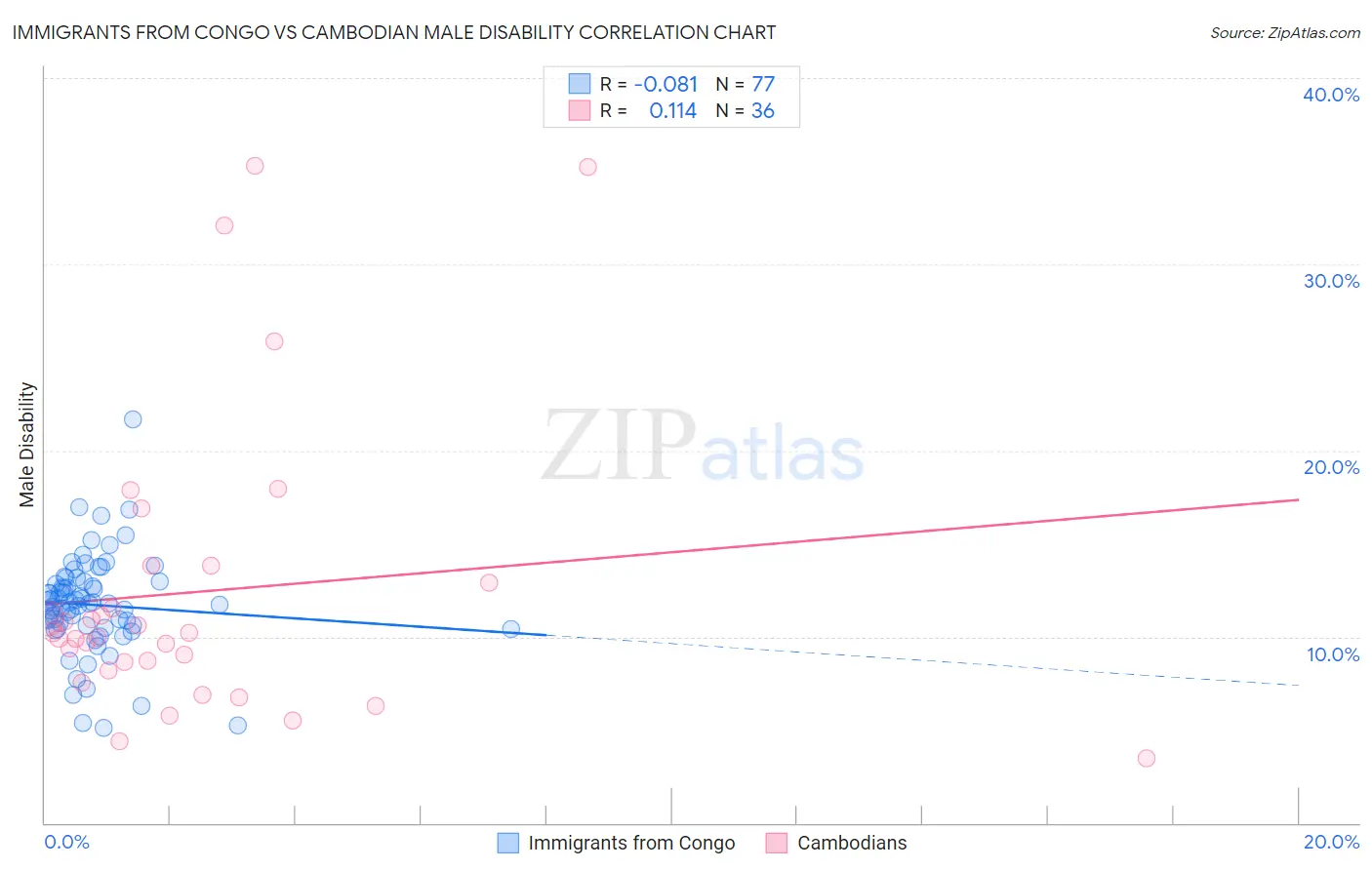 Immigrants from Congo vs Cambodian Male Disability