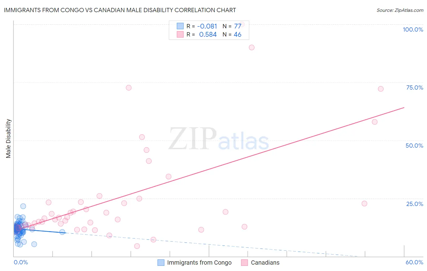 Immigrants from Congo vs Canadian Male Disability