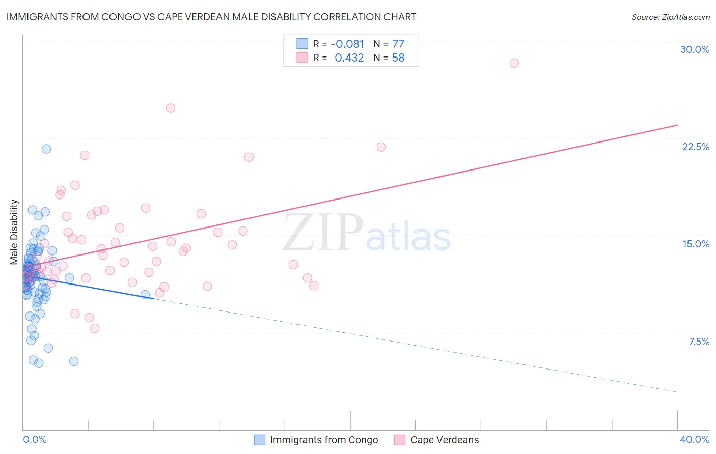 Immigrants from Congo vs Cape Verdean Male Disability