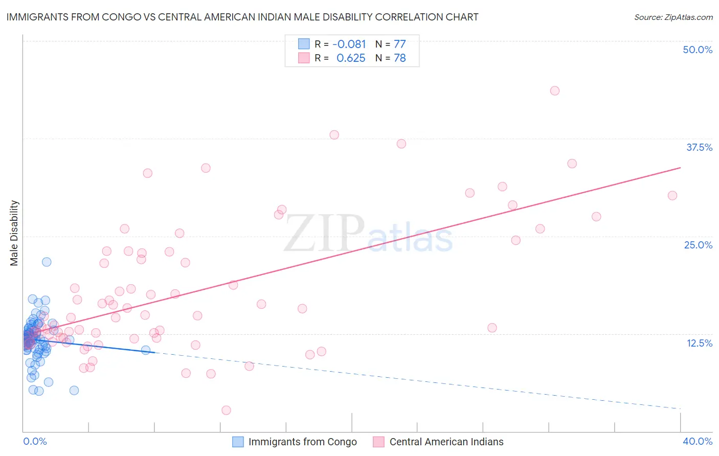 Immigrants from Congo vs Central American Indian Male Disability