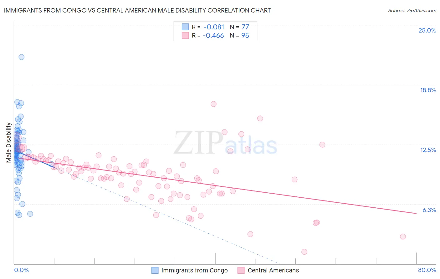 Immigrants from Congo vs Central American Male Disability