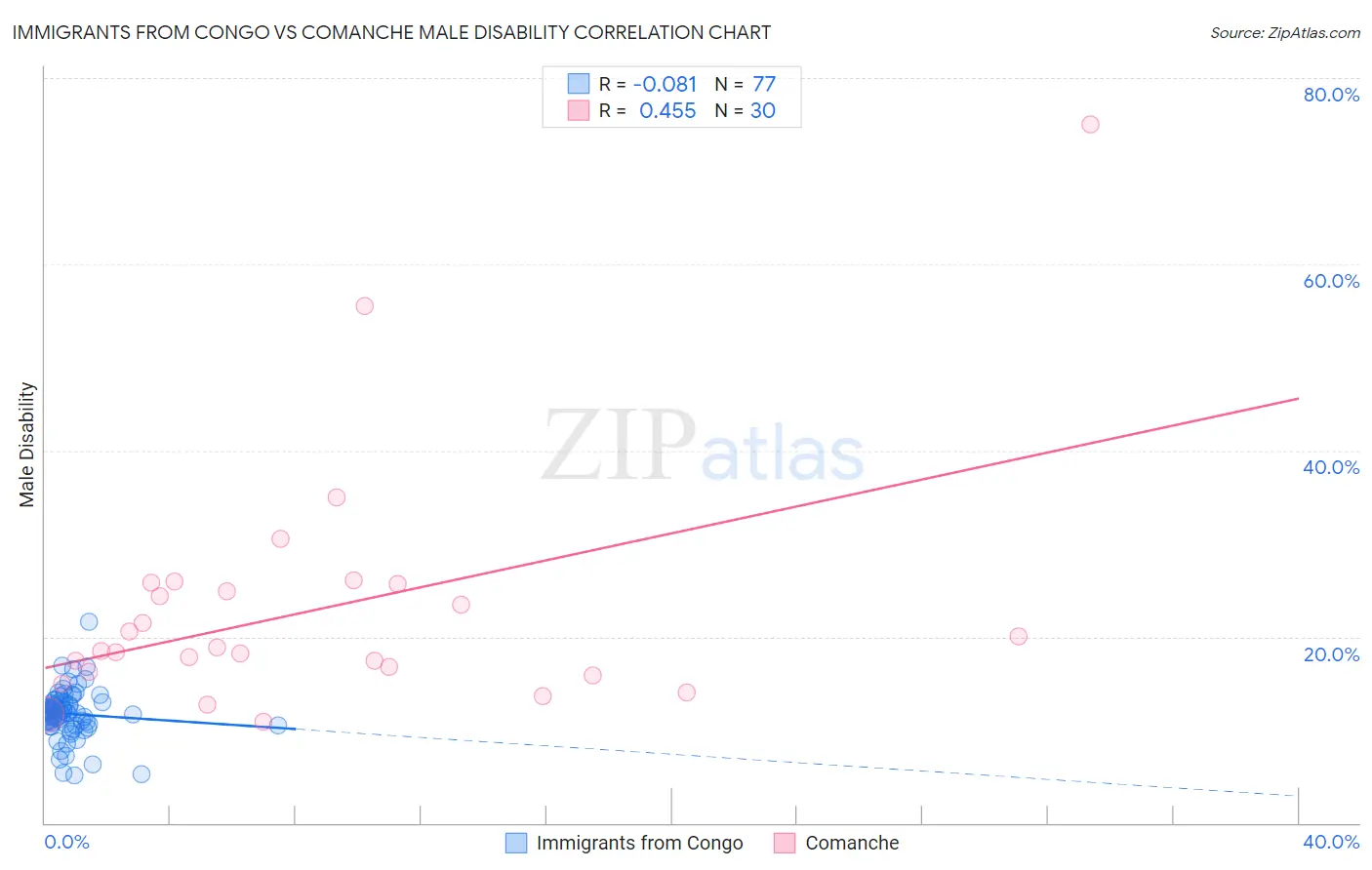 Immigrants from Congo vs Comanche Male Disability