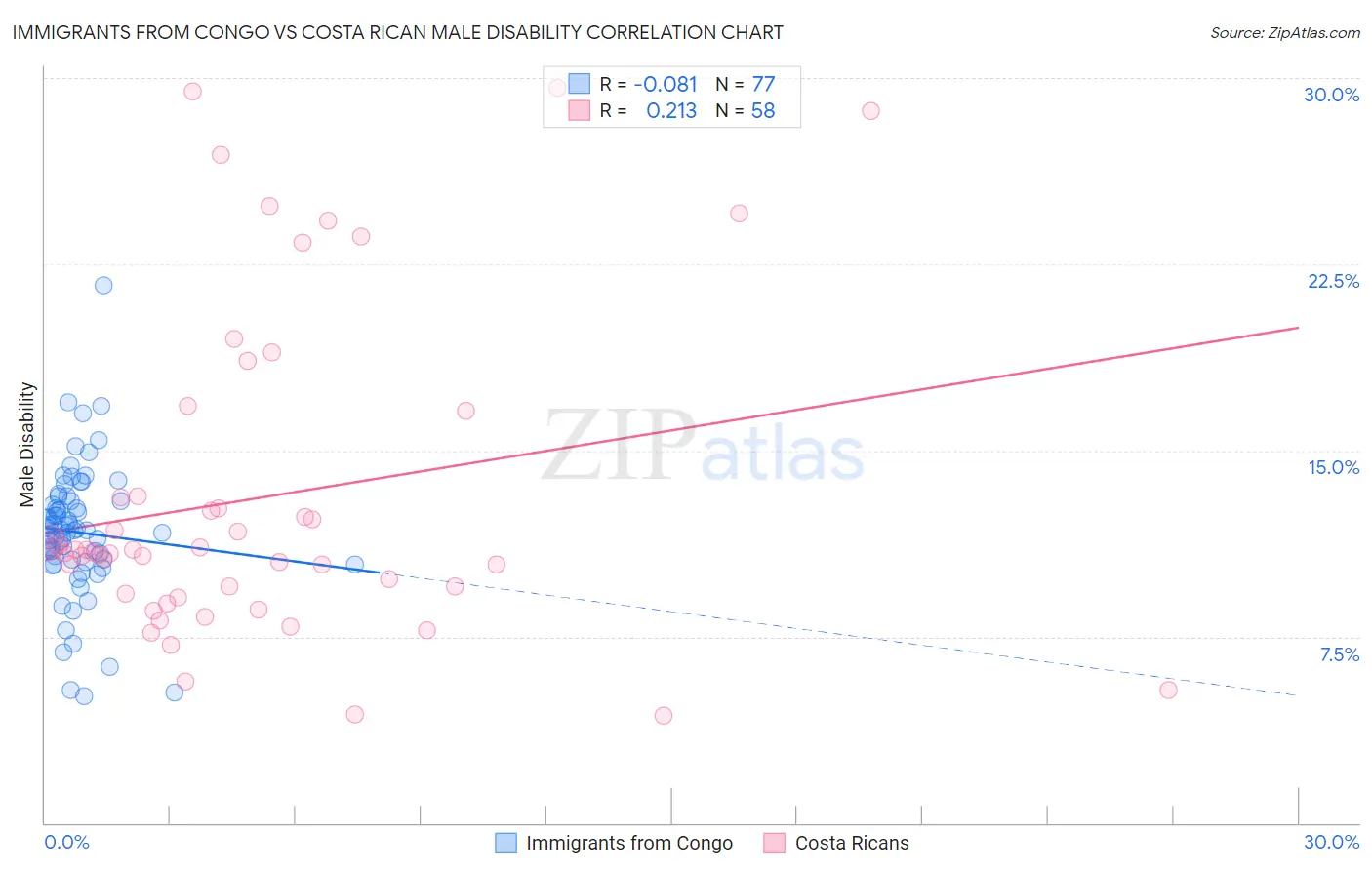 Immigrants from Congo vs Costa Rican Male Disability