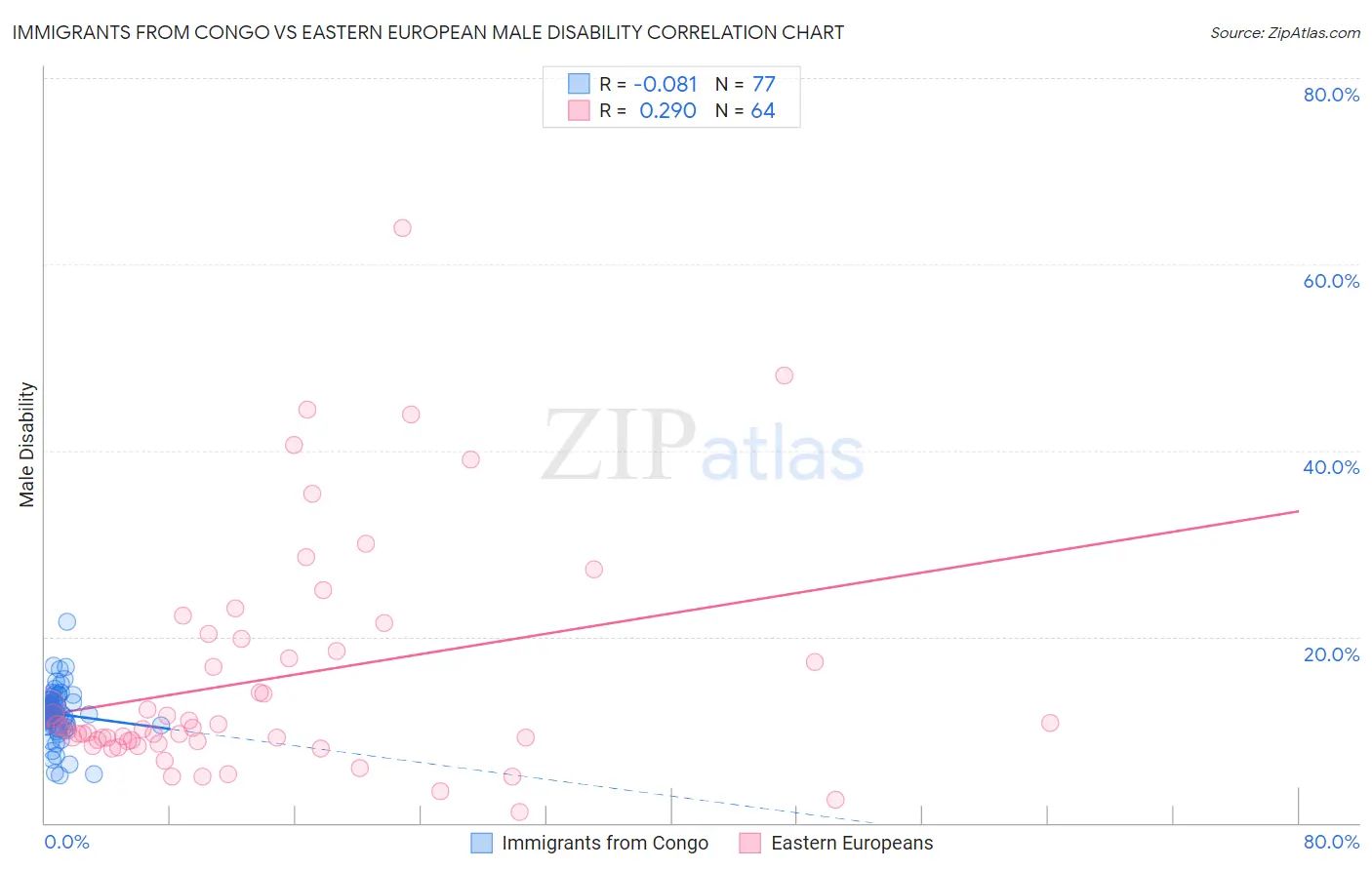 Immigrants from Congo vs Eastern European Male Disability
