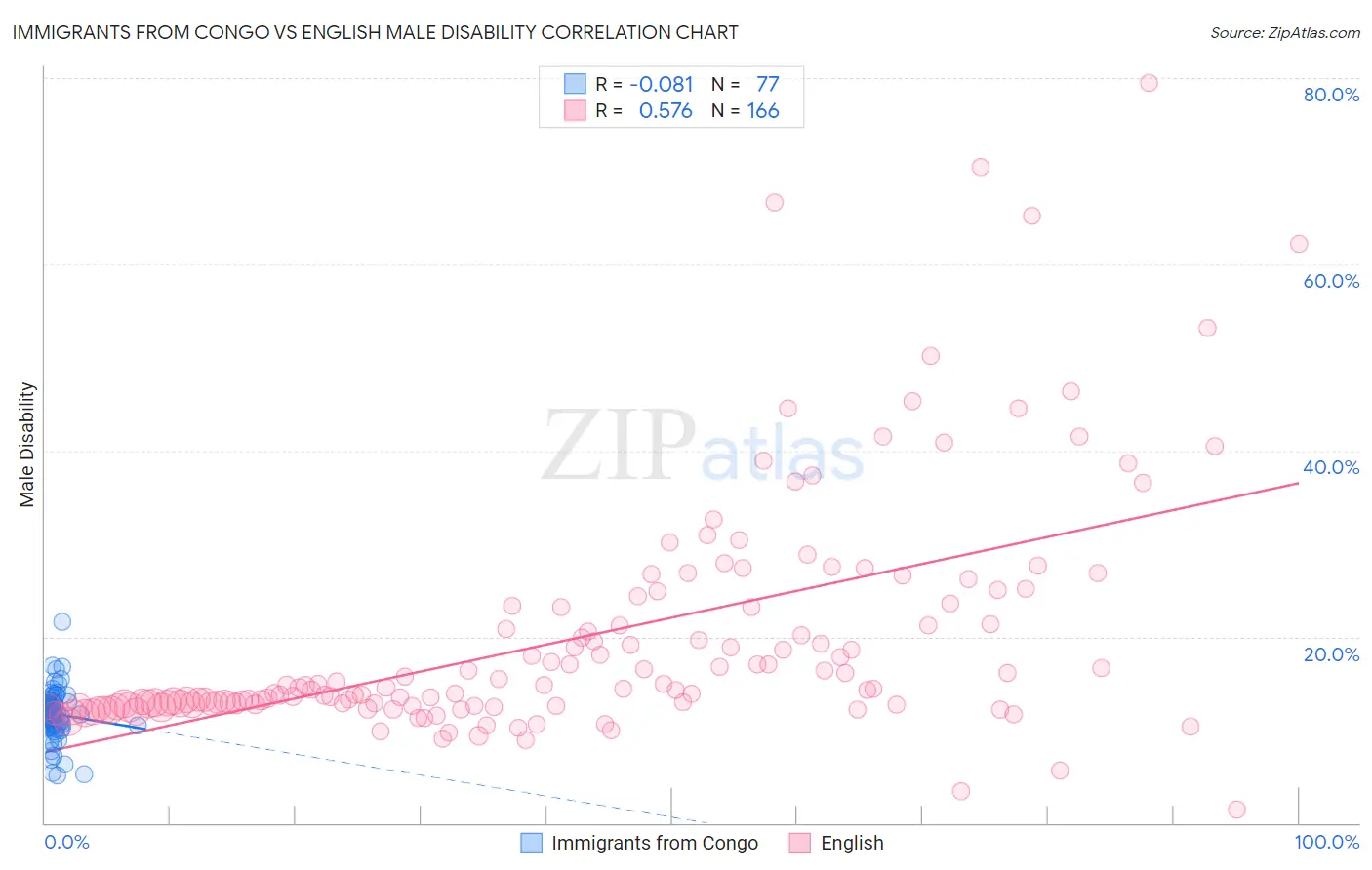 Immigrants from Congo vs English Male Disability