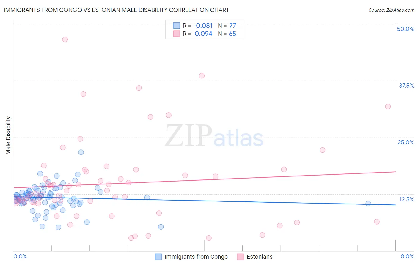 Immigrants from Congo vs Estonian Male Disability