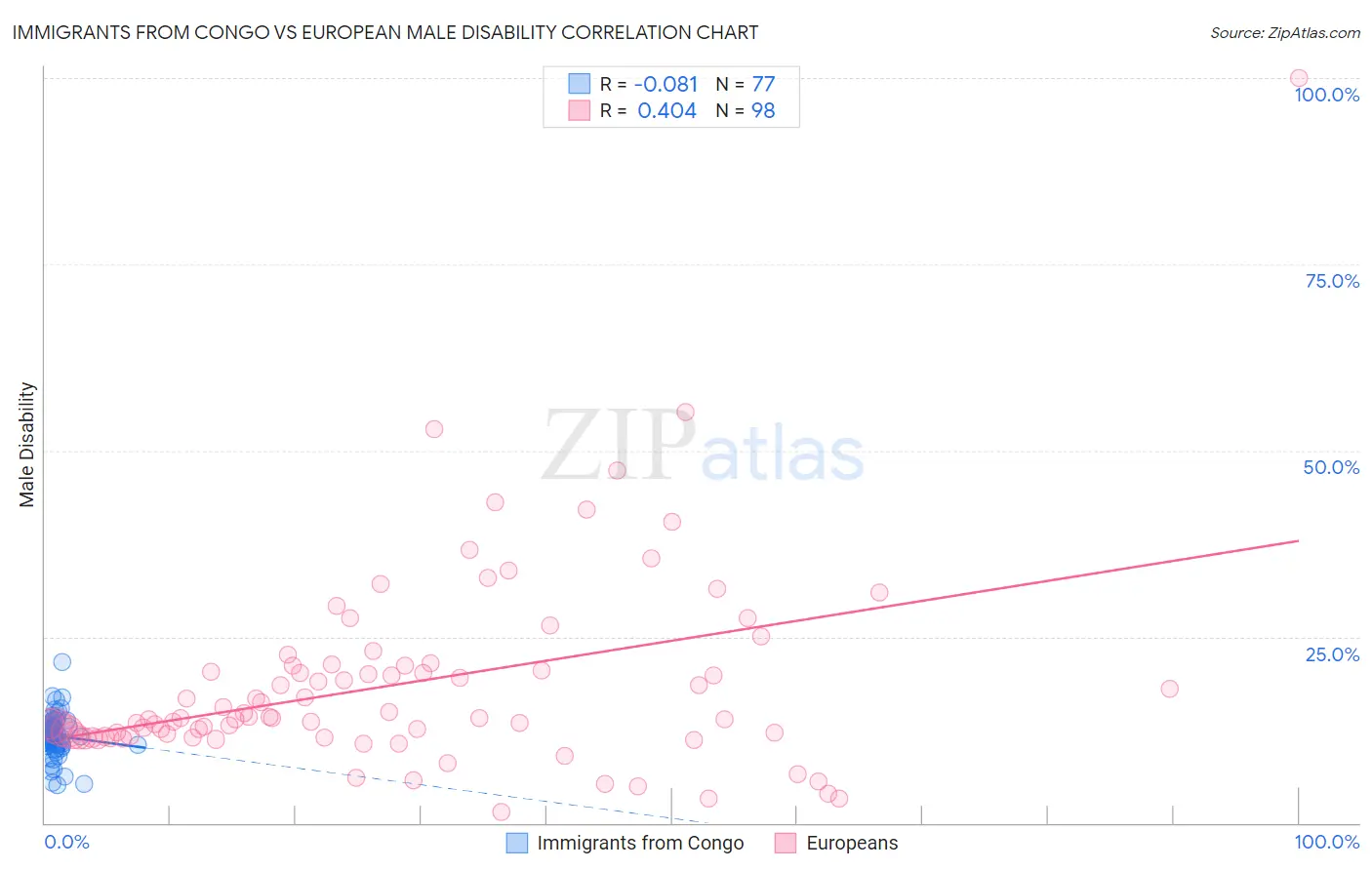 Immigrants from Congo vs European Male Disability