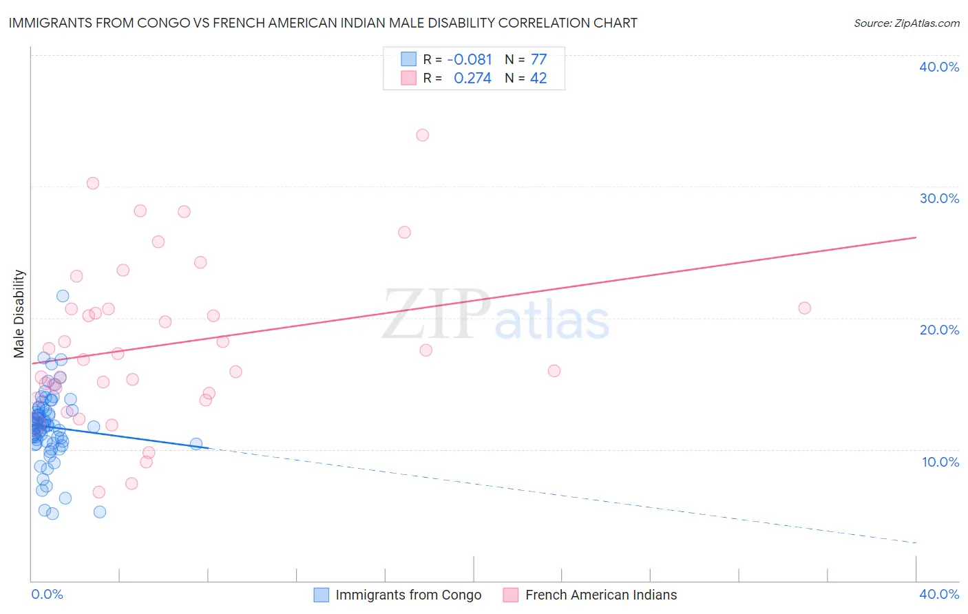 Immigrants from Congo vs French American Indian Male Disability