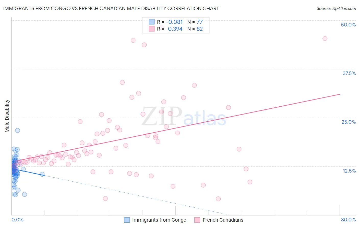 Immigrants from Congo vs French Canadian Male Disability