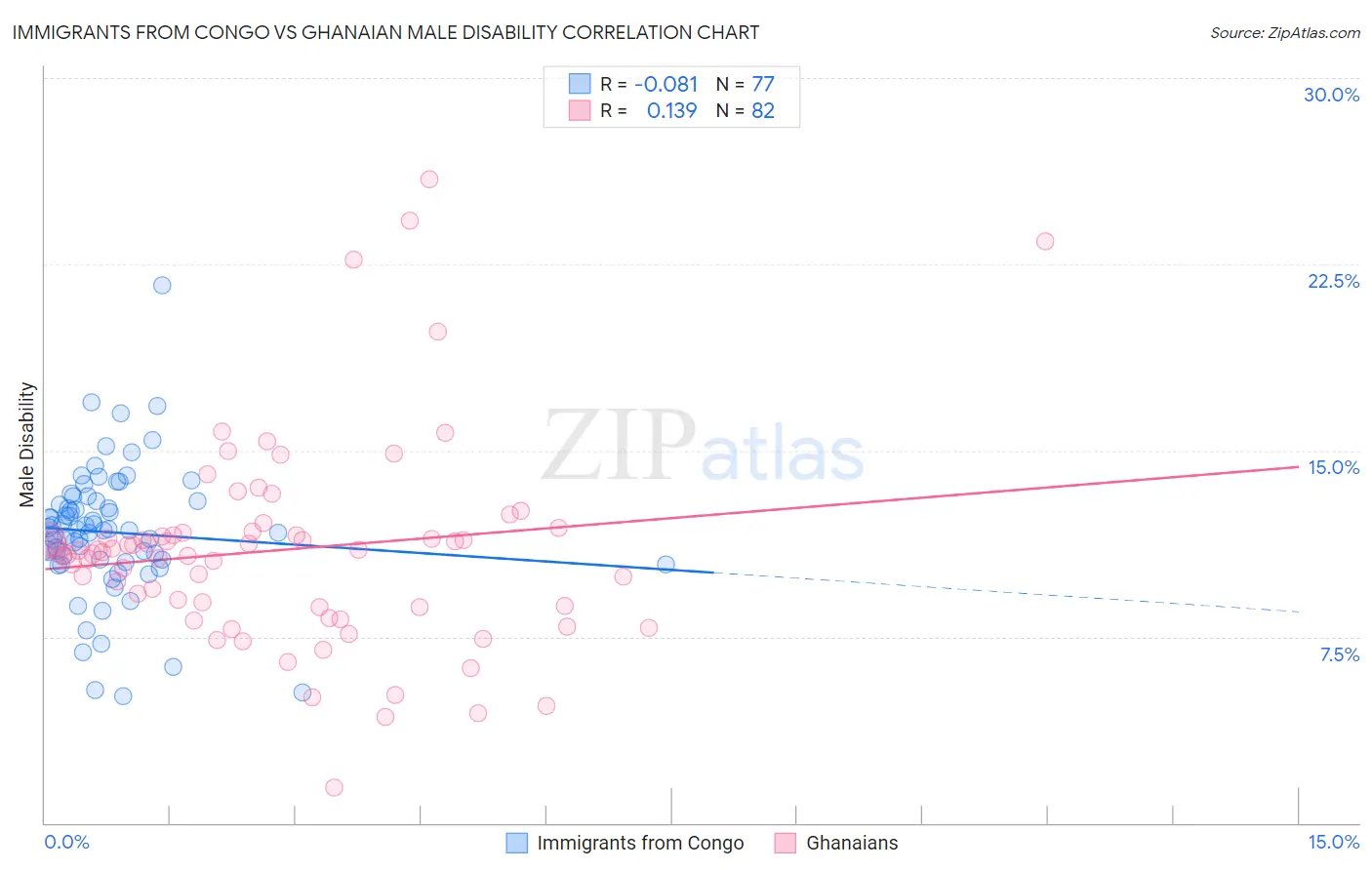 Immigrants from Congo vs Ghanaian Male Disability