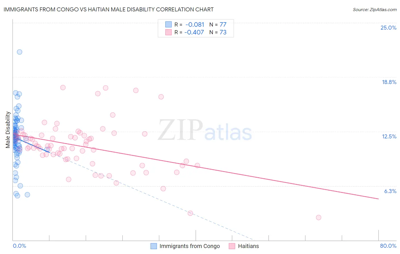 Immigrants from Congo vs Haitian Male Disability