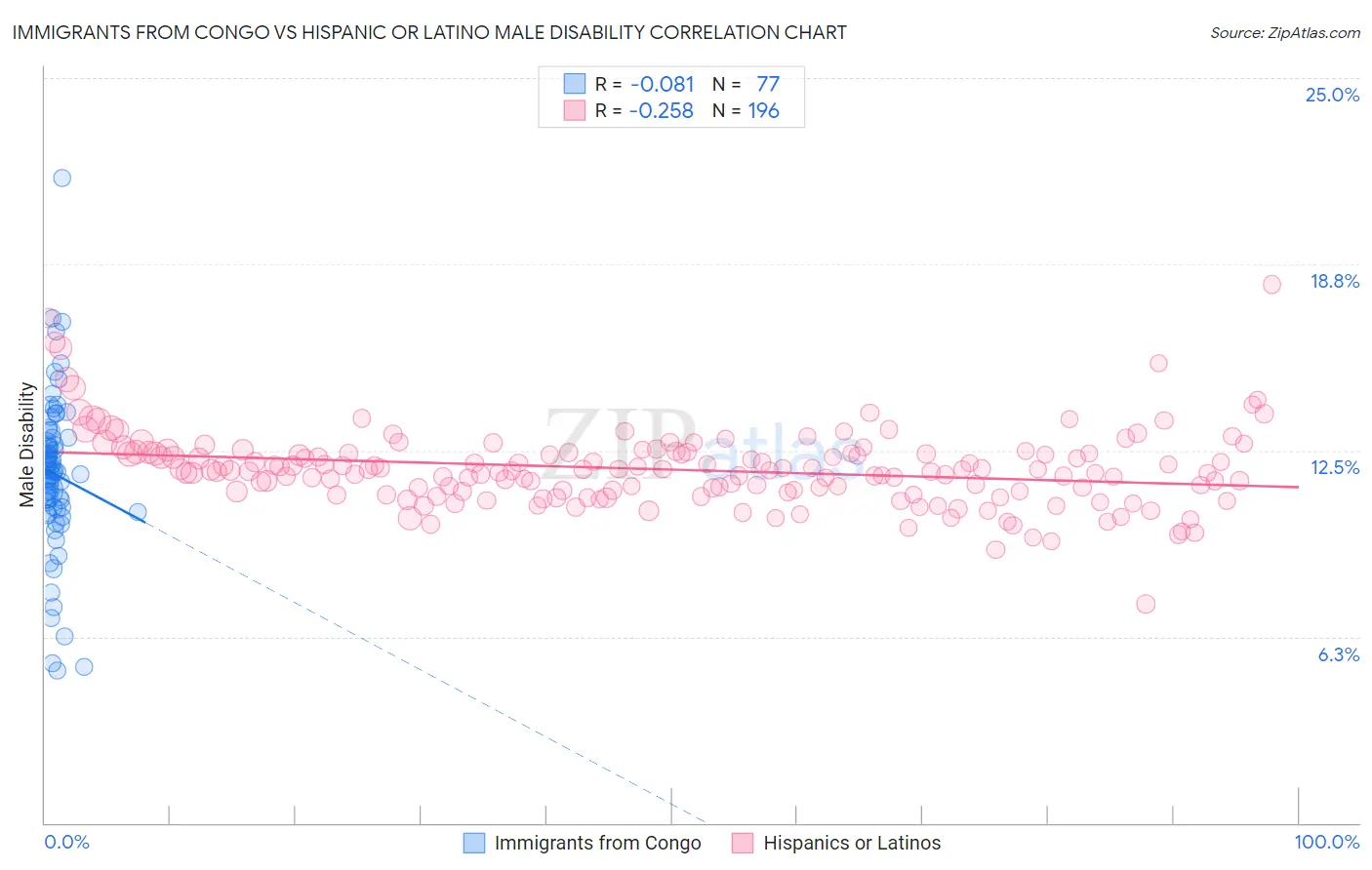 Immigrants from Congo vs Hispanic or Latino Male Disability