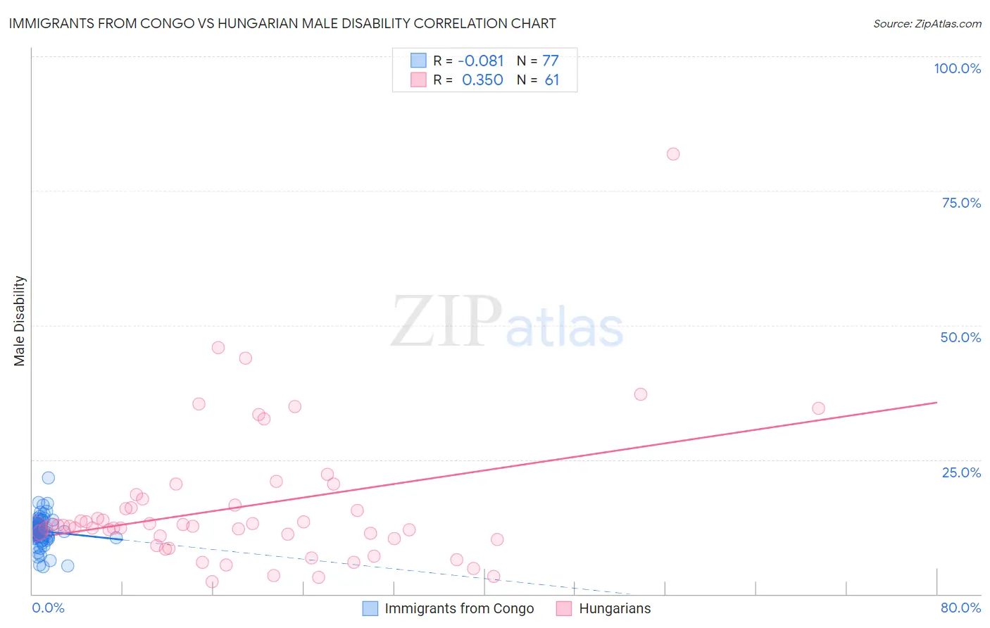 Immigrants from Congo vs Hungarian Male Disability