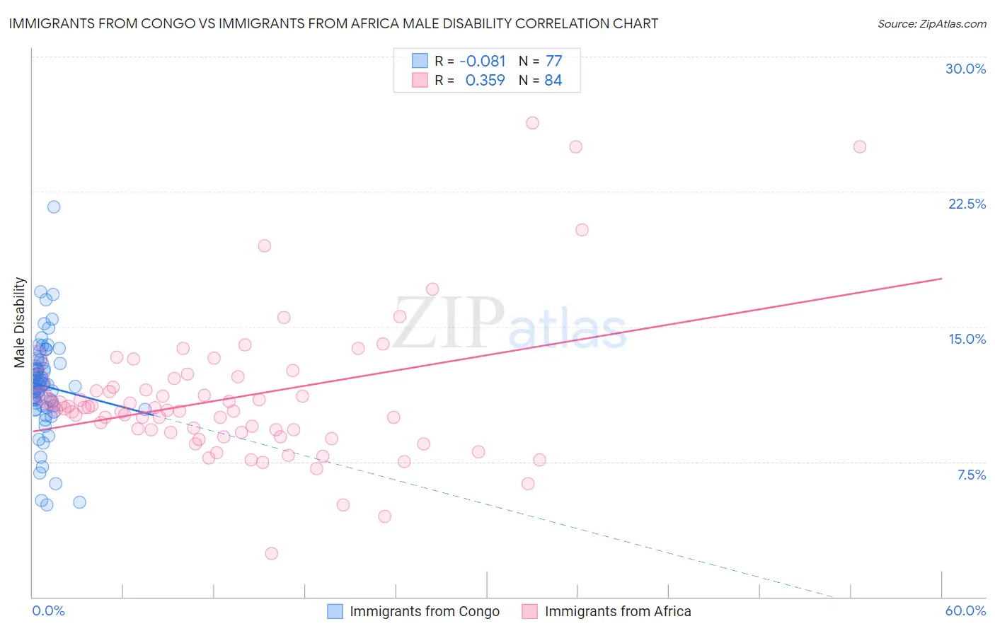 Immigrants from Congo vs Immigrants from Africa Male Disability