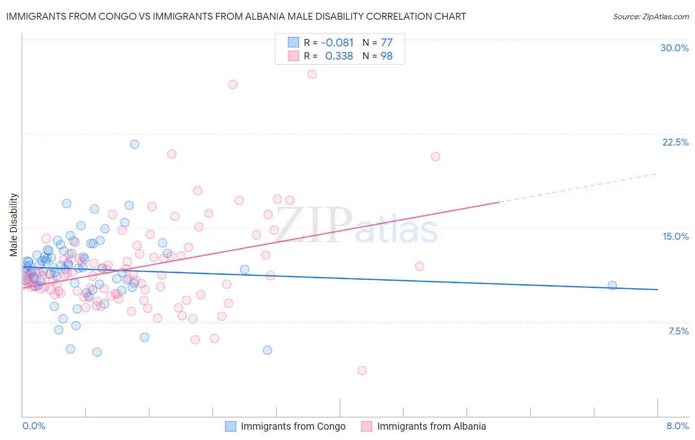 Immigrants from Congo vs Immigrants from Albania Male Disability