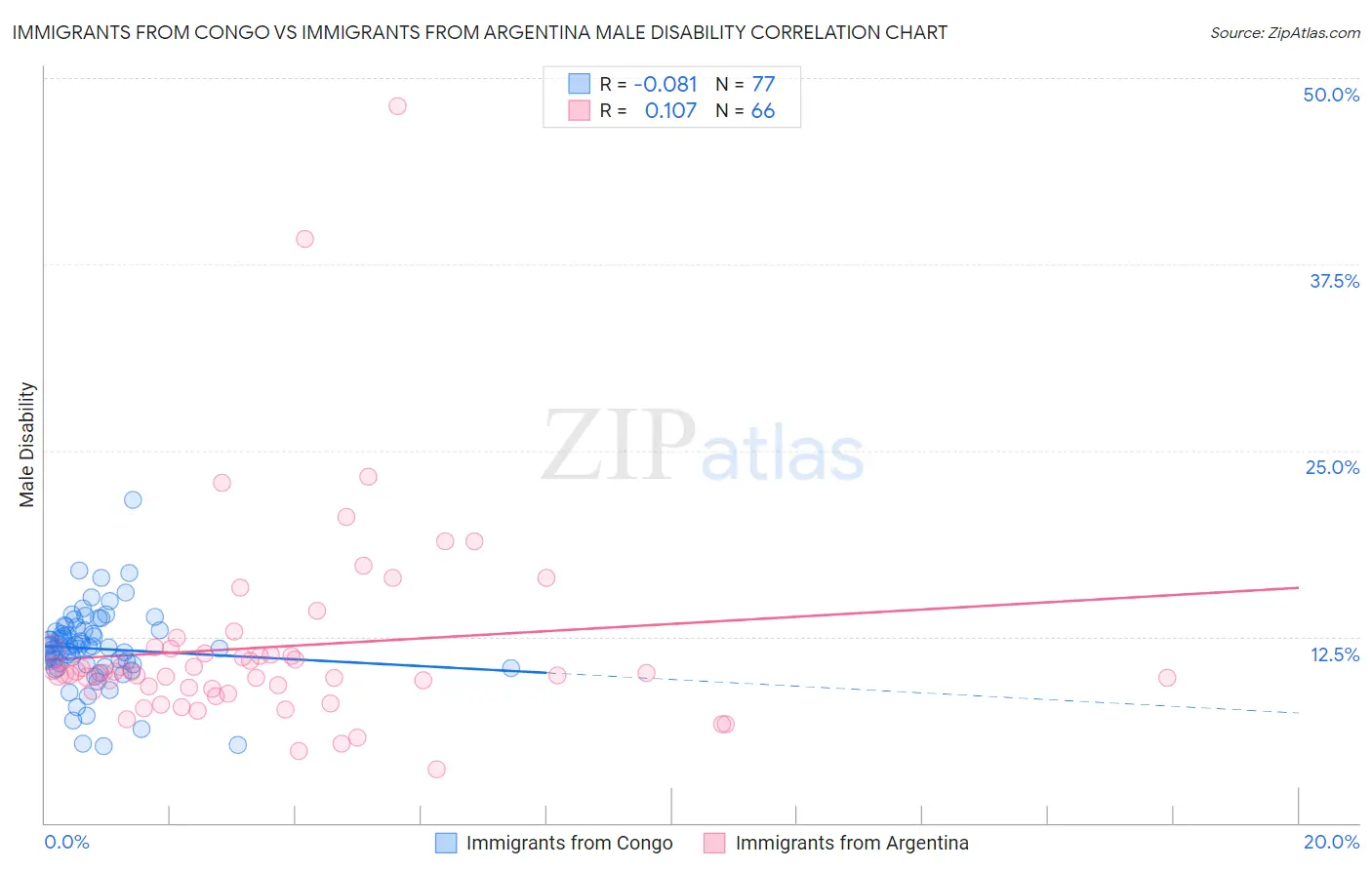 Immigrants from Congo vs Immigrants from Argentina Male Disability