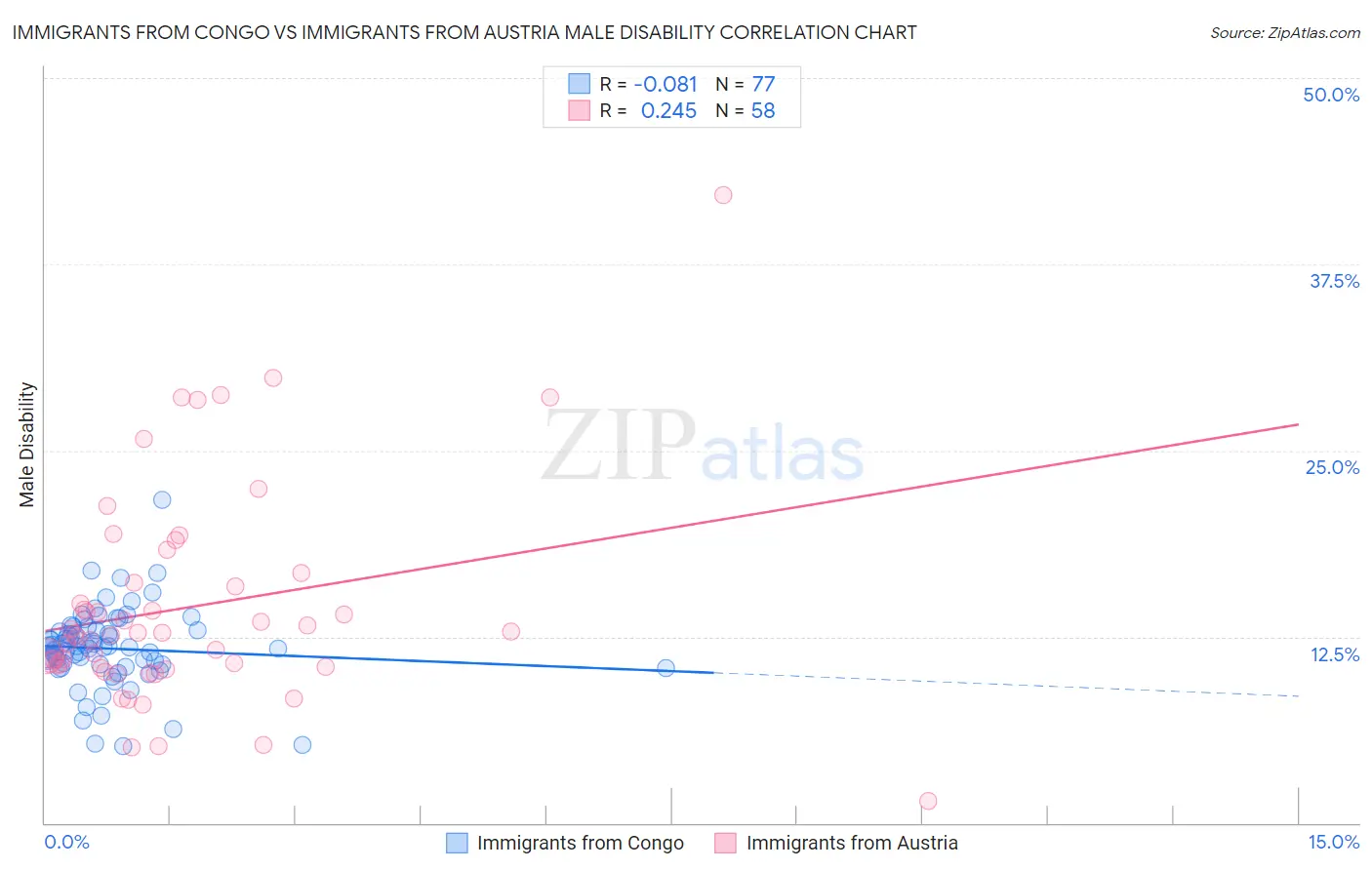 Immigrants from Congo vs Immigrants from Austria Male Disability