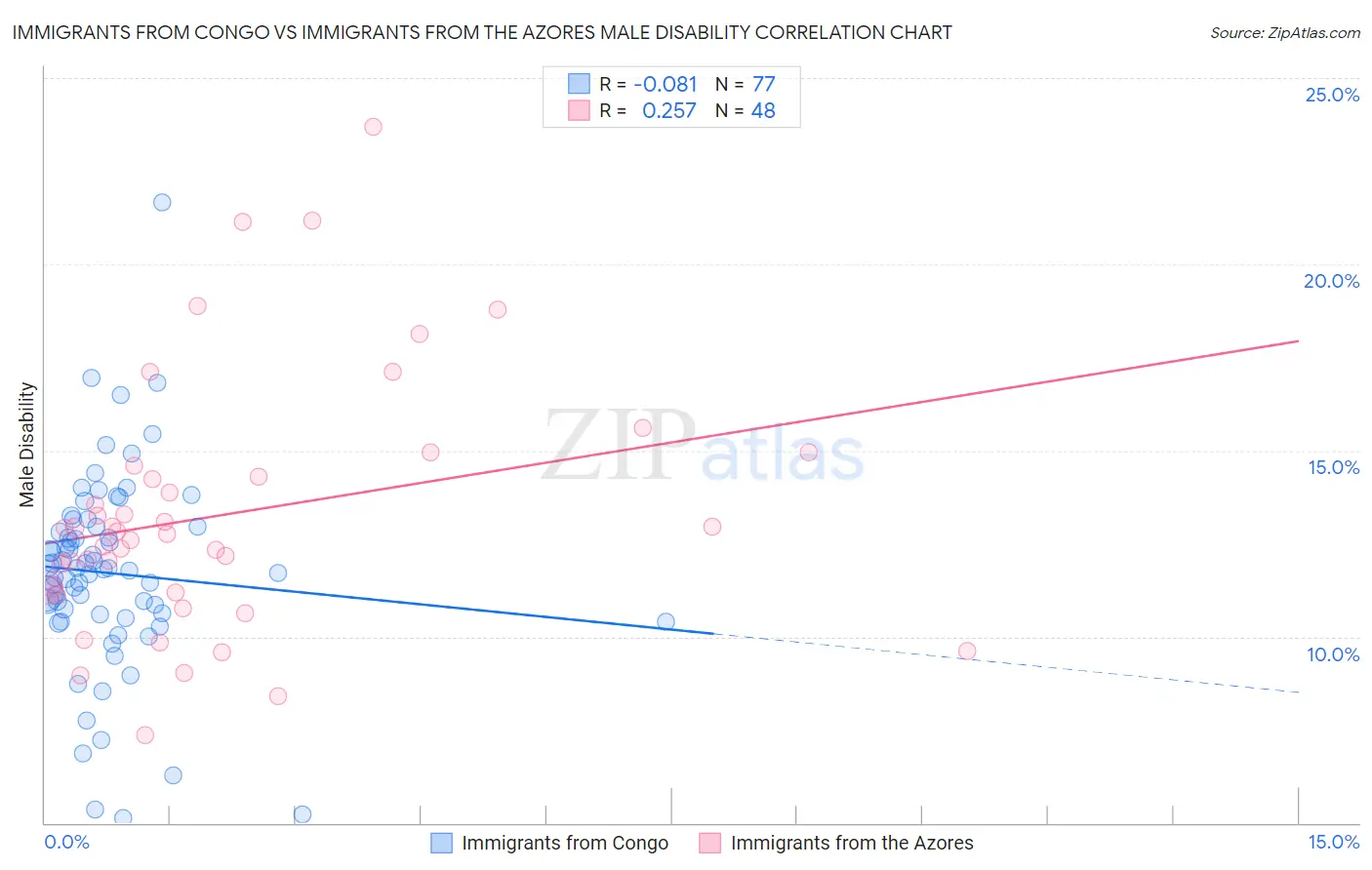 Immigrants from Congo vs Immigrants from the Azores Male Disability