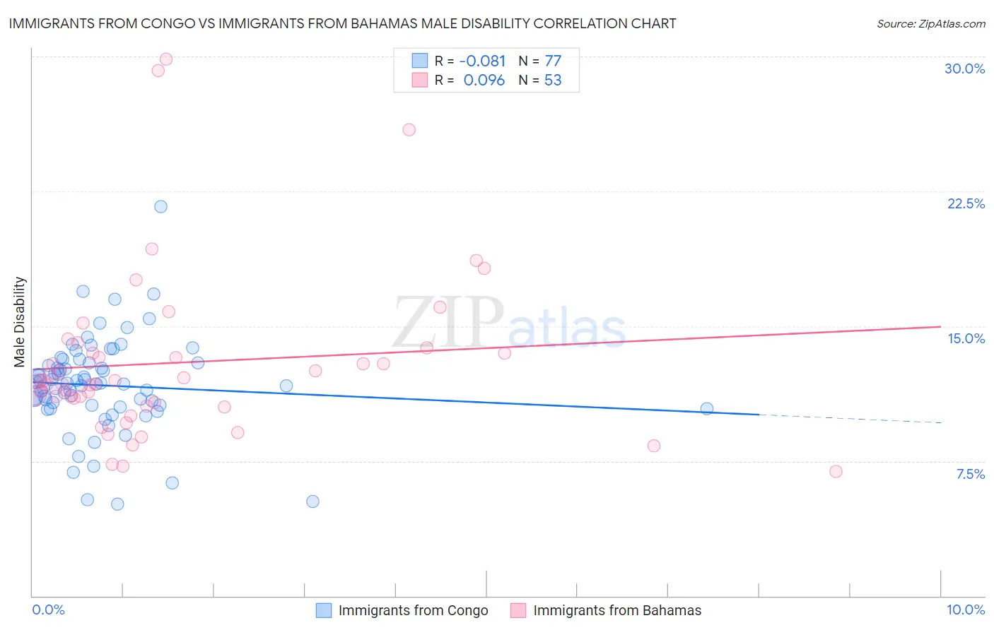 Immigrants from Congo vs Immigrants from Bahamas Male Disability