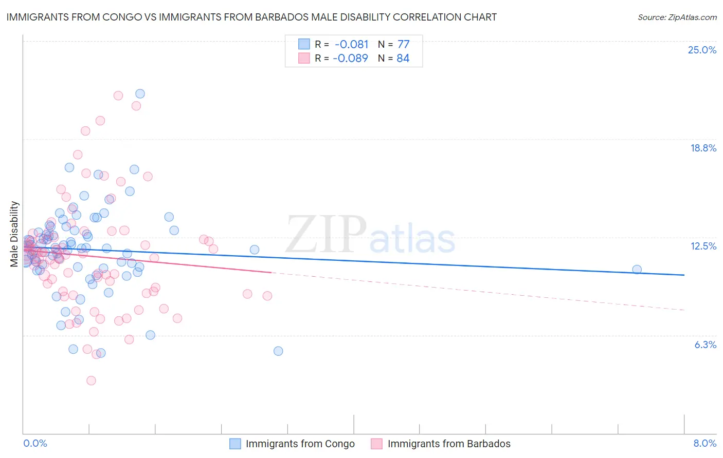 Immigrants from Congo vs Immigrants from Barbados Male Disability