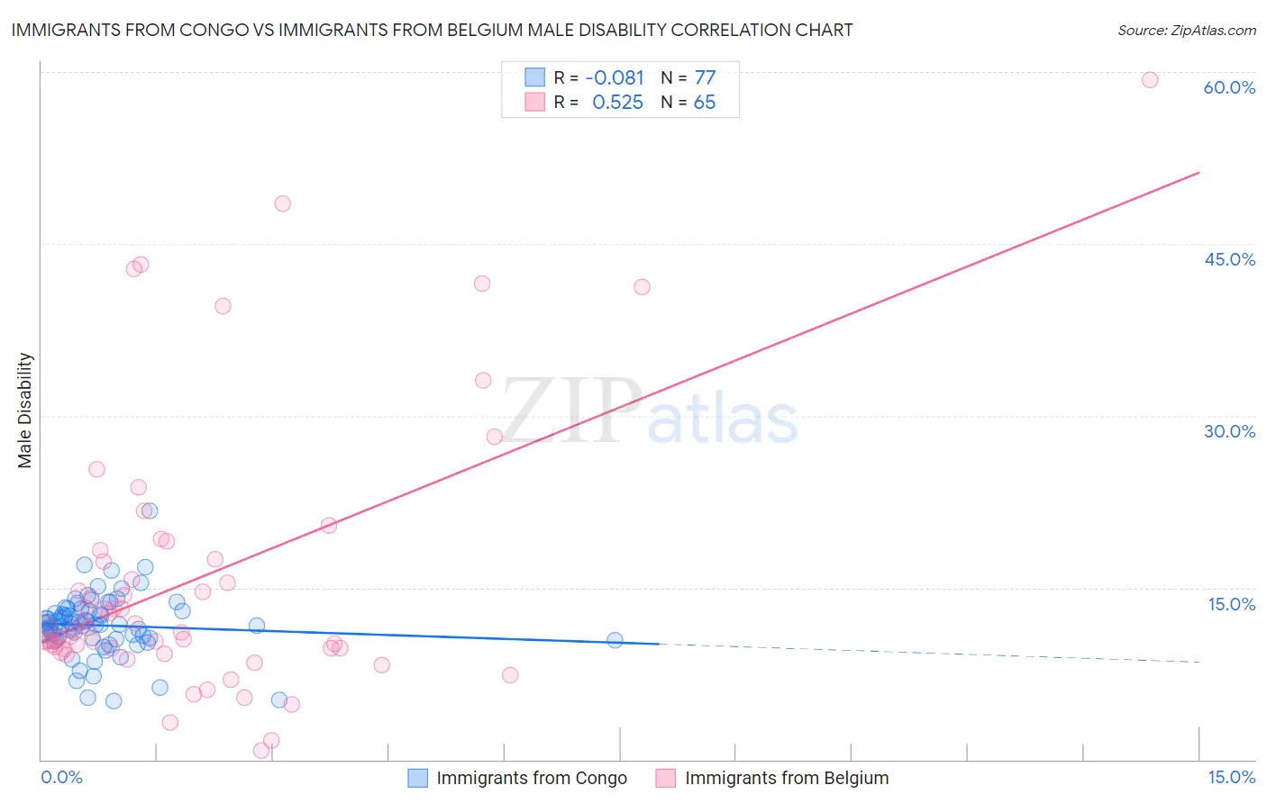 Immigrants from Congo vs Immigrants from Belgium Male Disability