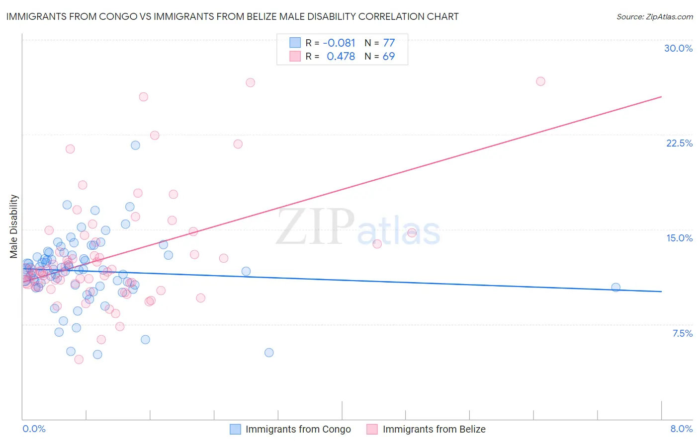 Immigrants from Congo vs Immigrants from Belize Male Disability
