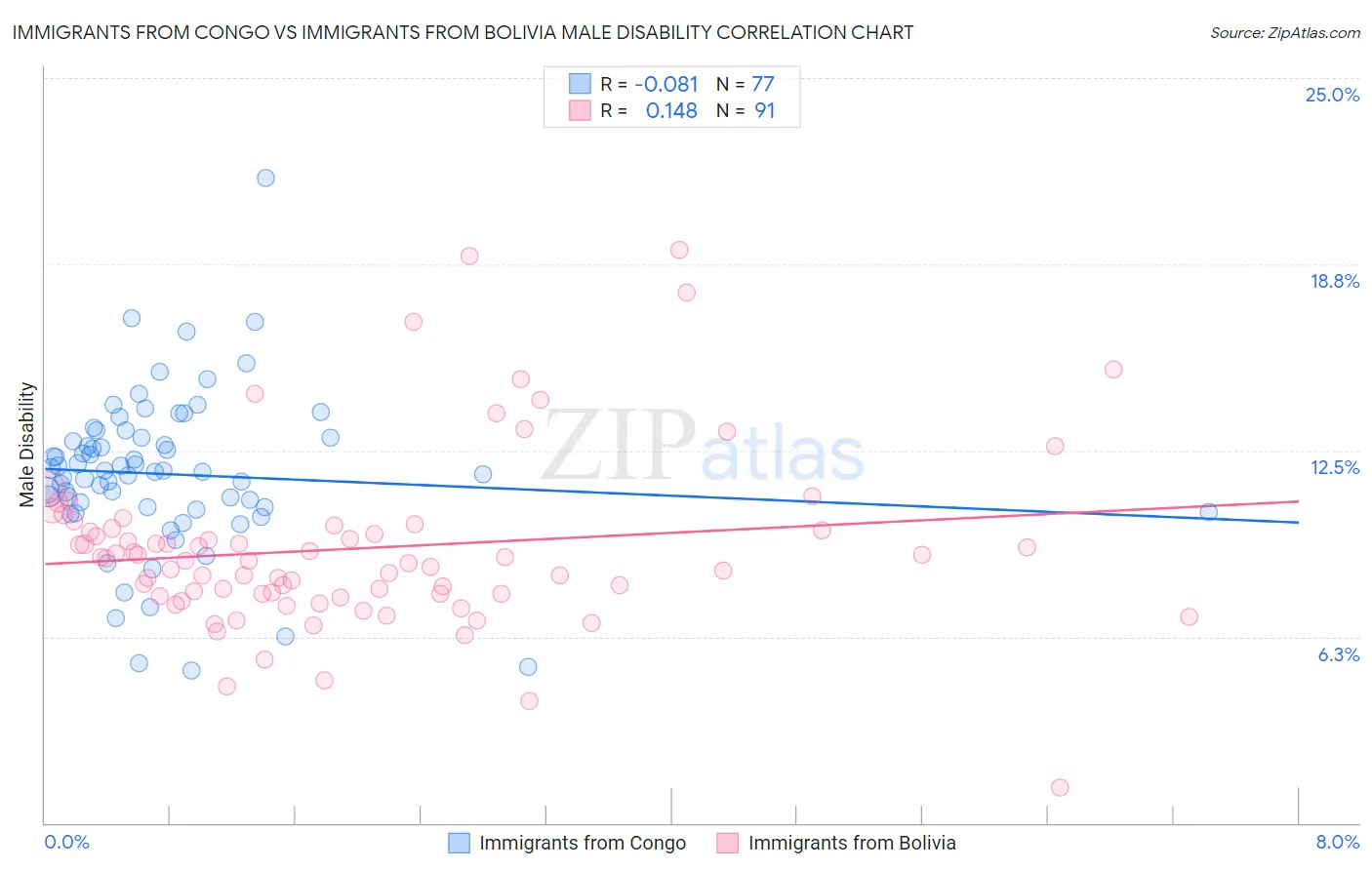 Immigrants from Congo vs Immigrants from Bolivia Male Disability