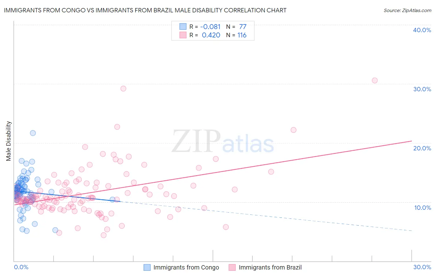 Immigrants from Congo vs Immigrants from Brazil Male Disability