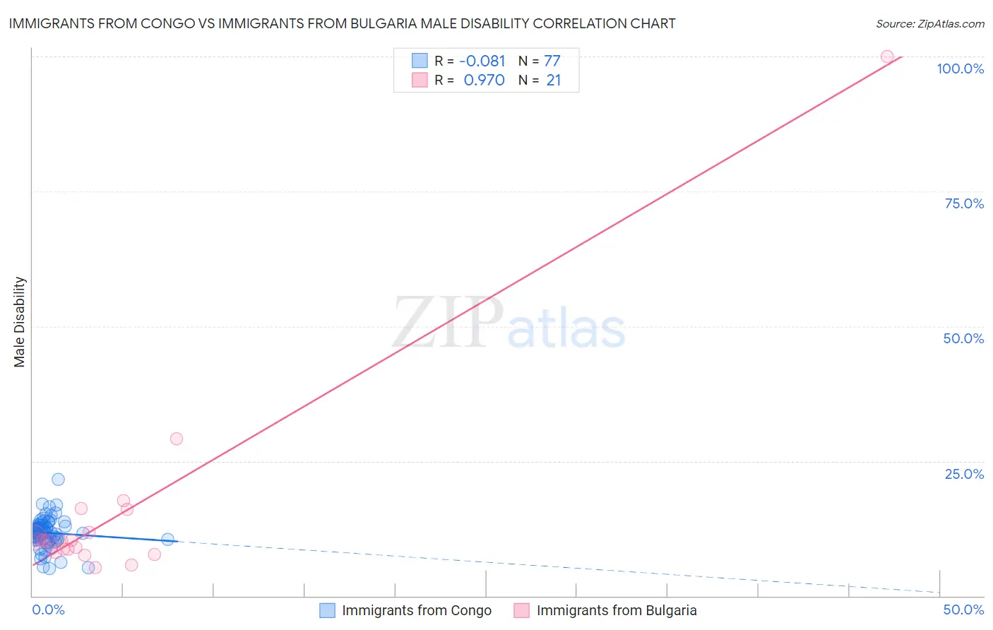 Immigrants from Congo vs Immigrants from Bulgaria Male Disability