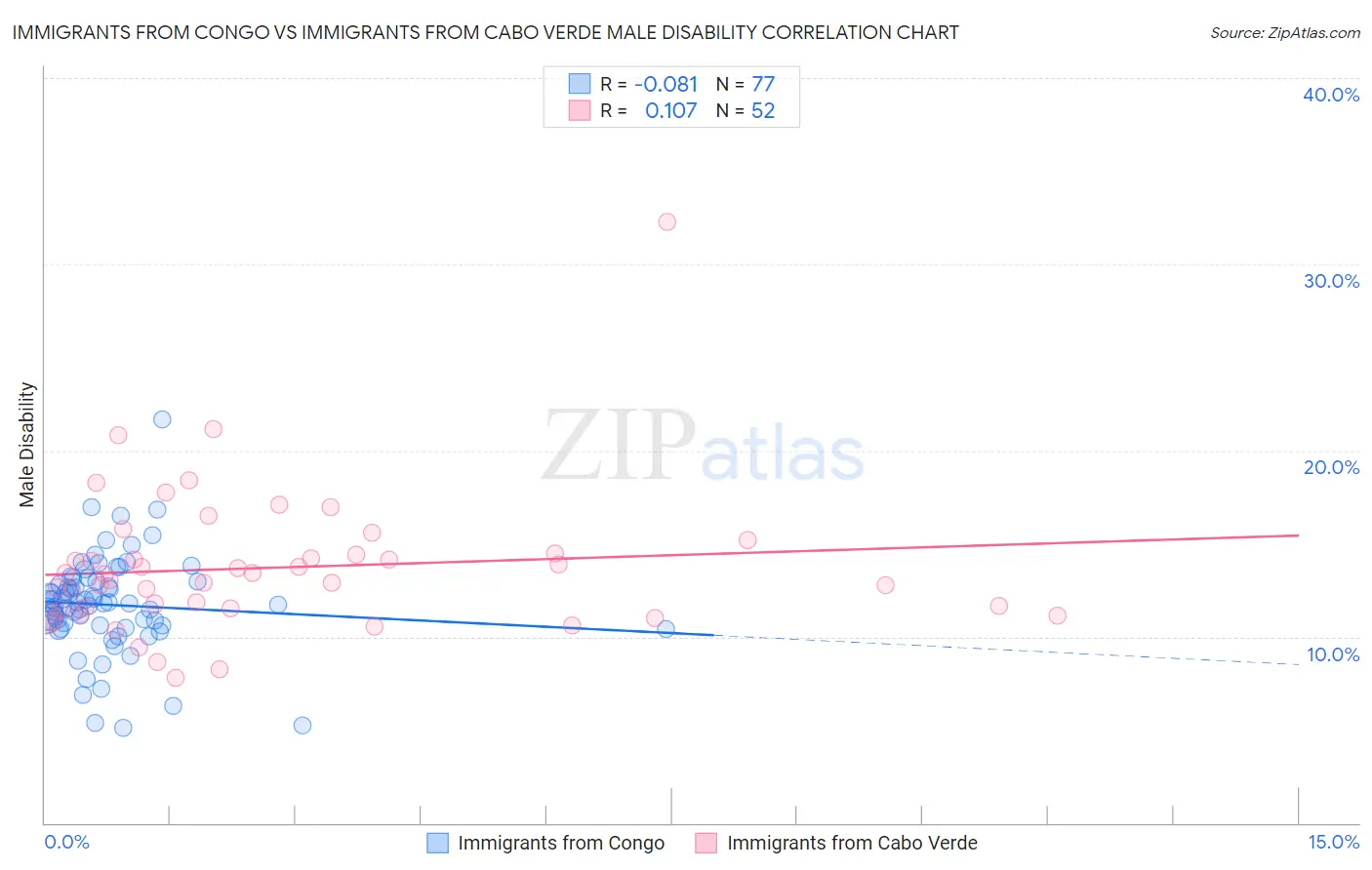 Immigrants from Congo vs Immigrants from Cabo Verde Male Disability
