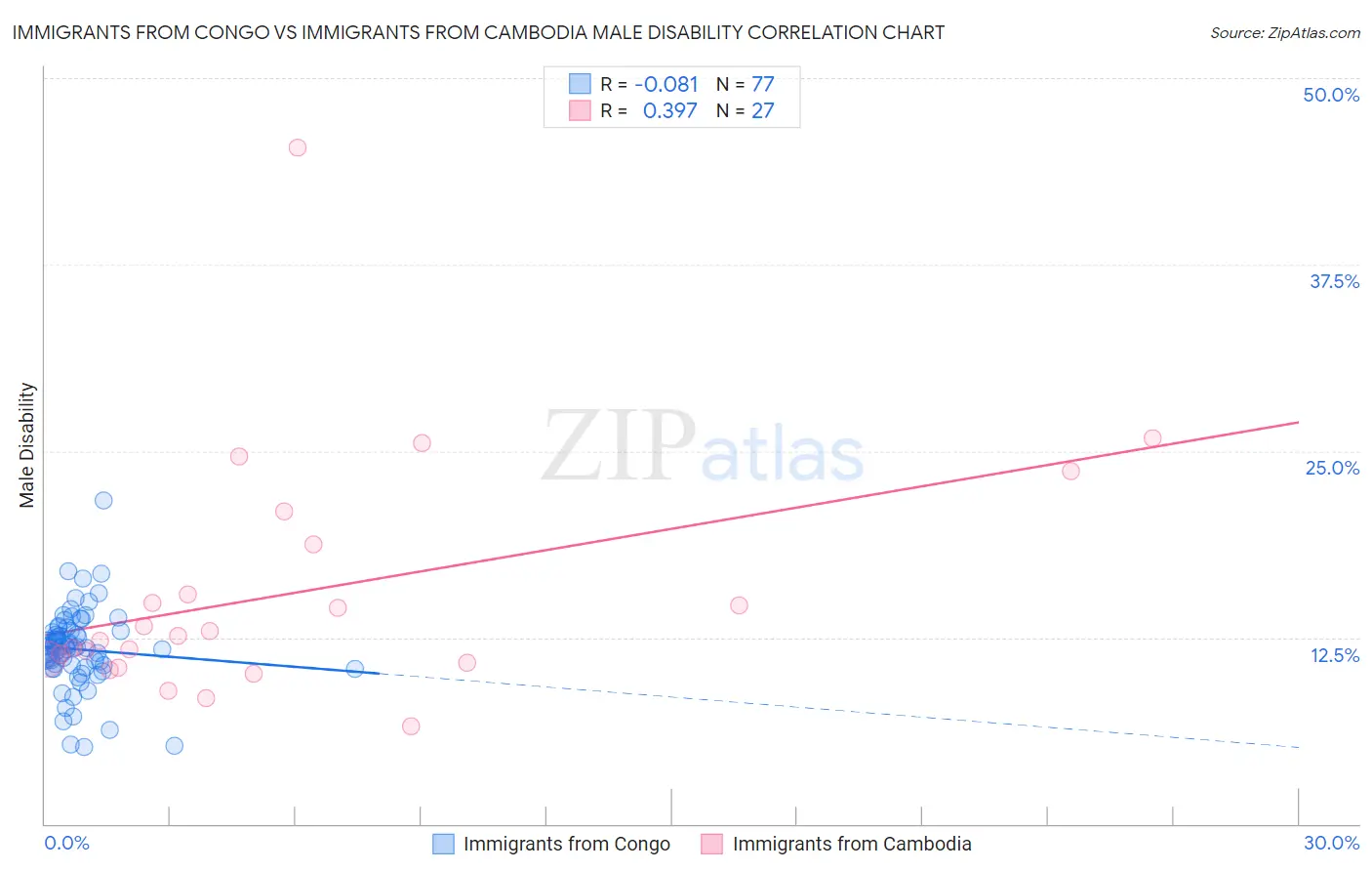 Immigrants from Congo vs Immigrants from Cambodia Male Disability