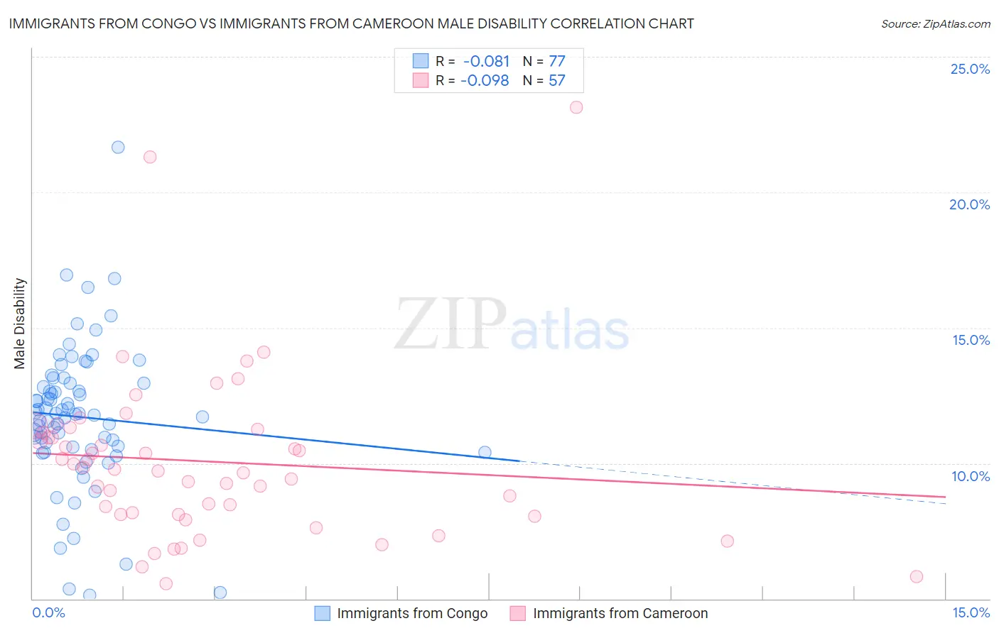 Immigrants from Congo vs Immigrants from Cameroon Male Disability