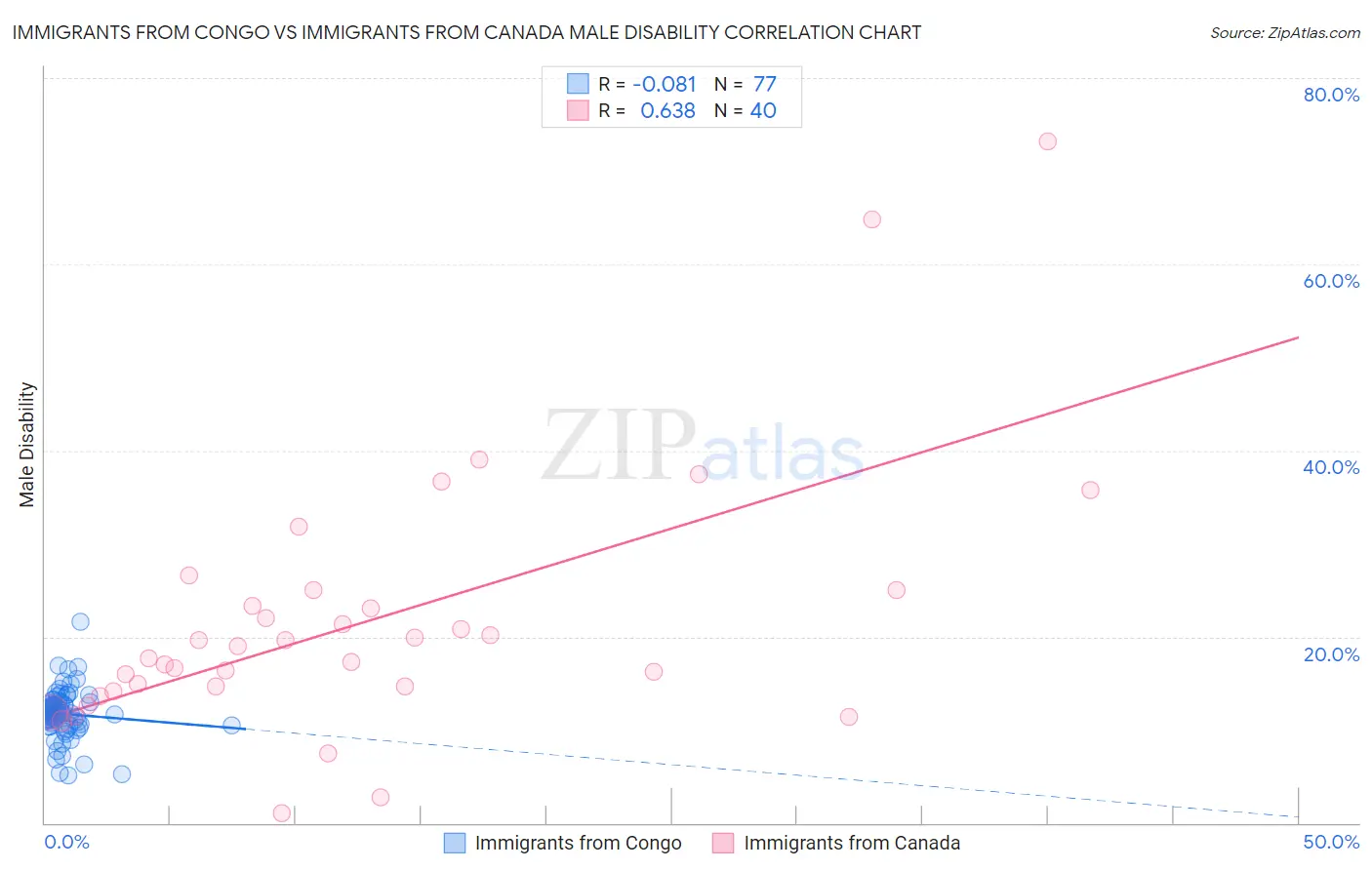 Immigrants from Congo vs Immigrants from Canada Male Disability
