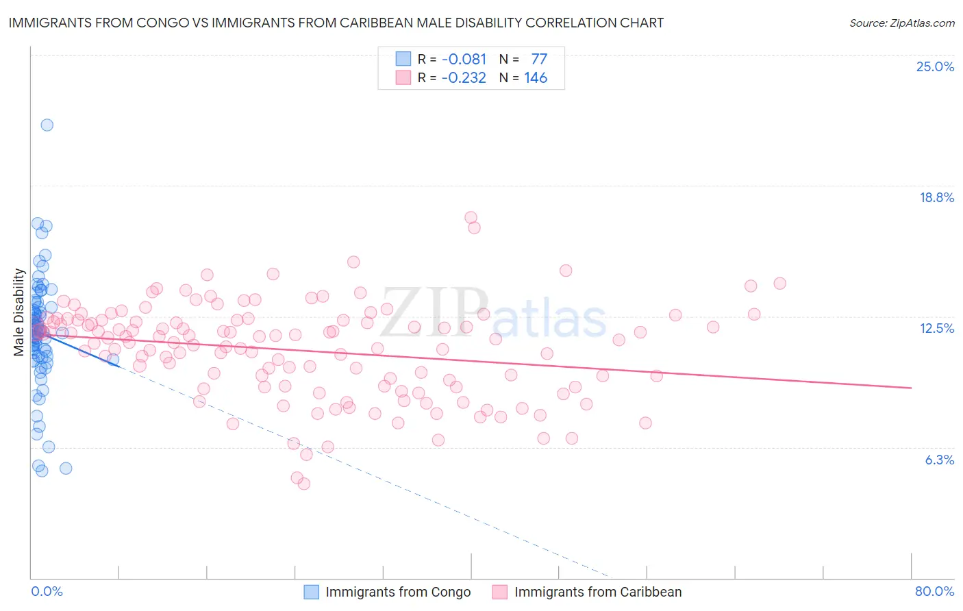 Immigrants from Congo vs Immigrants from Caribbean Male Disability