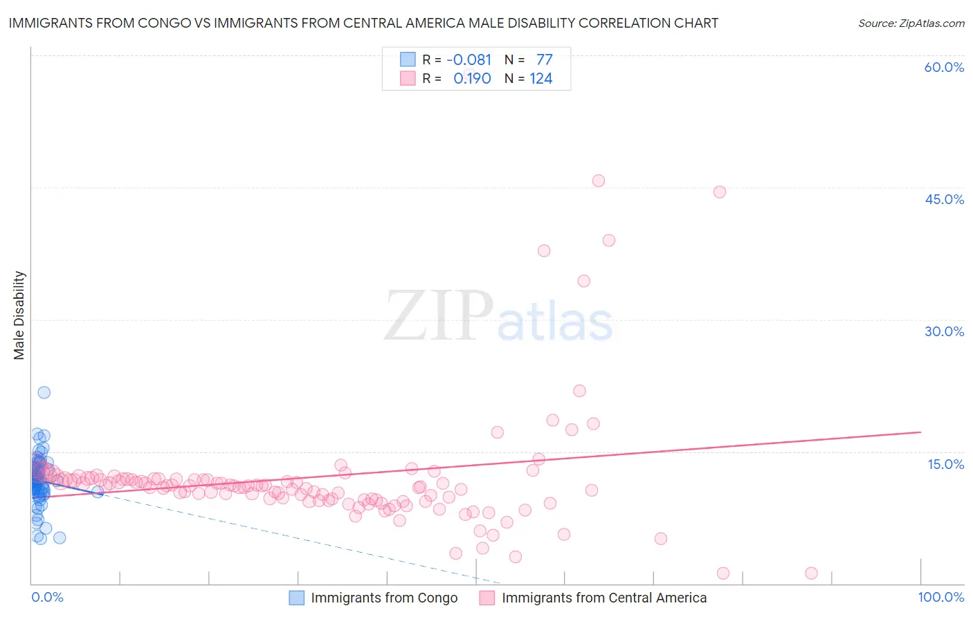 Immigrants from Congo vs Immigrants from Central America Male Disability